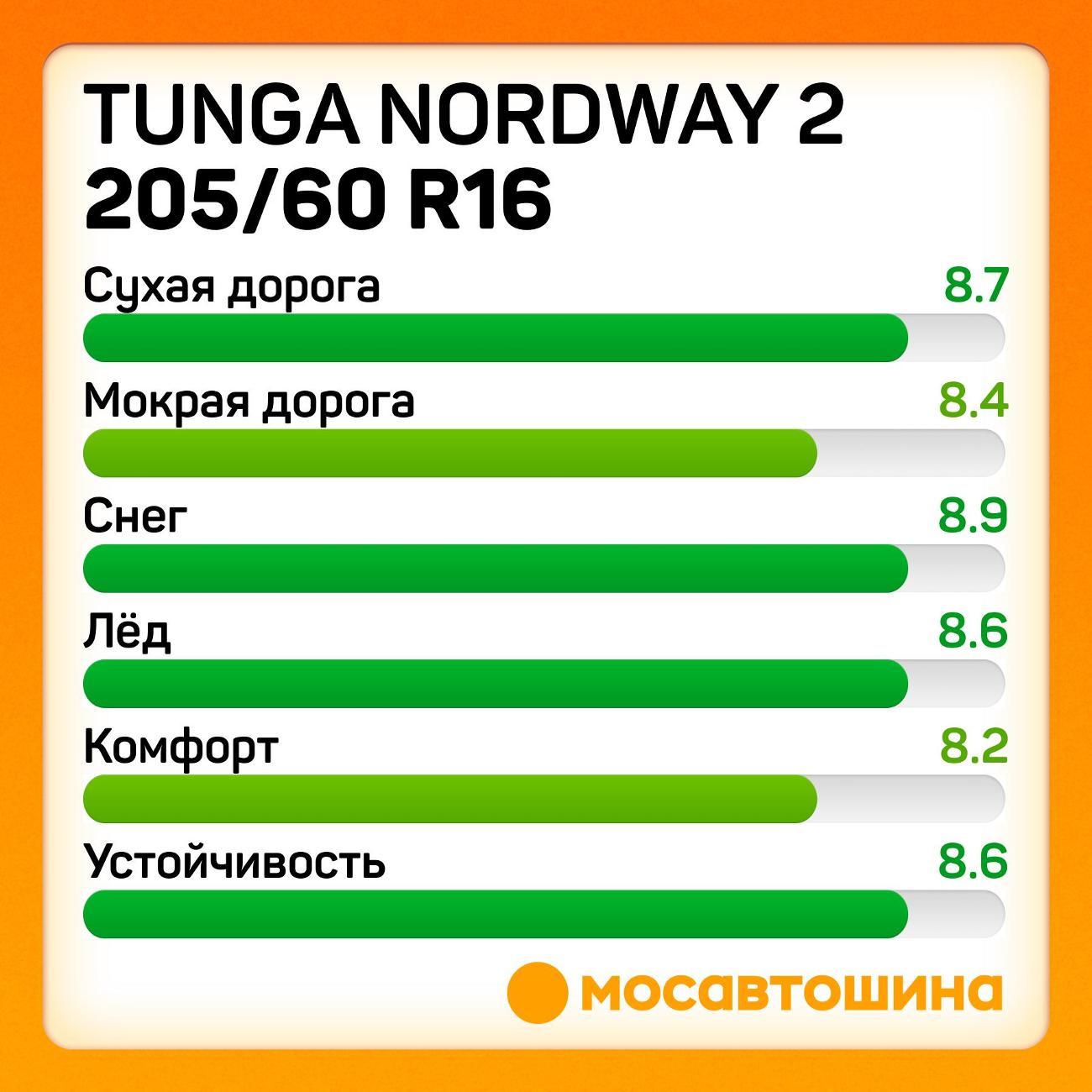 Шина автомобильная Tunga Nordway 2