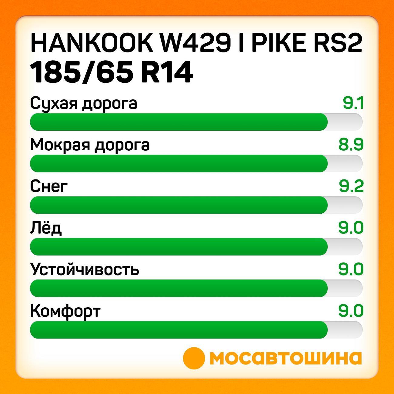 Шина автомобильная Hankook W429 i Pike RS2 185/65 R14 90T XL