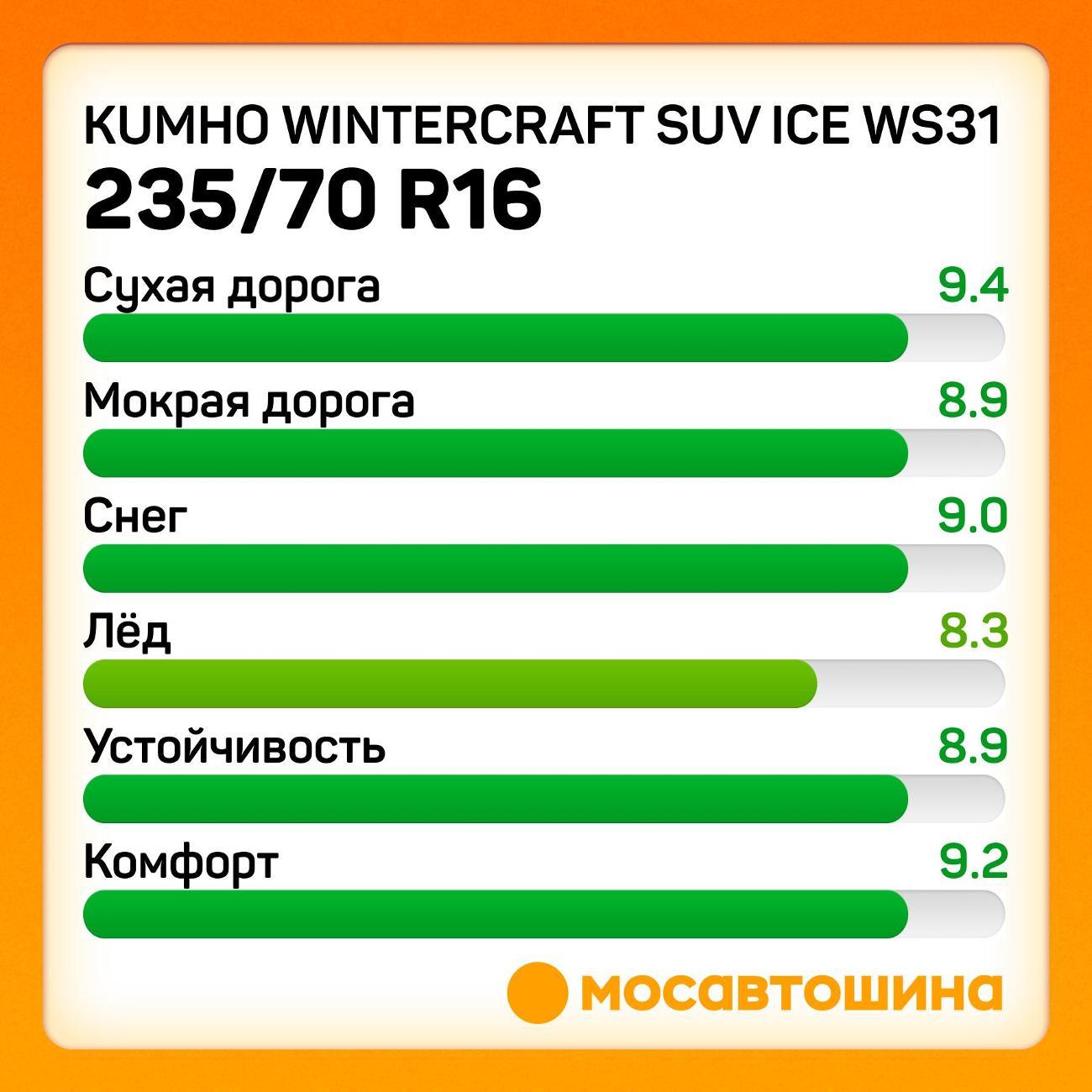 Шина автомобильная Kumho Wintercraft SUV Ice WS31 235/70 R16 106T XL