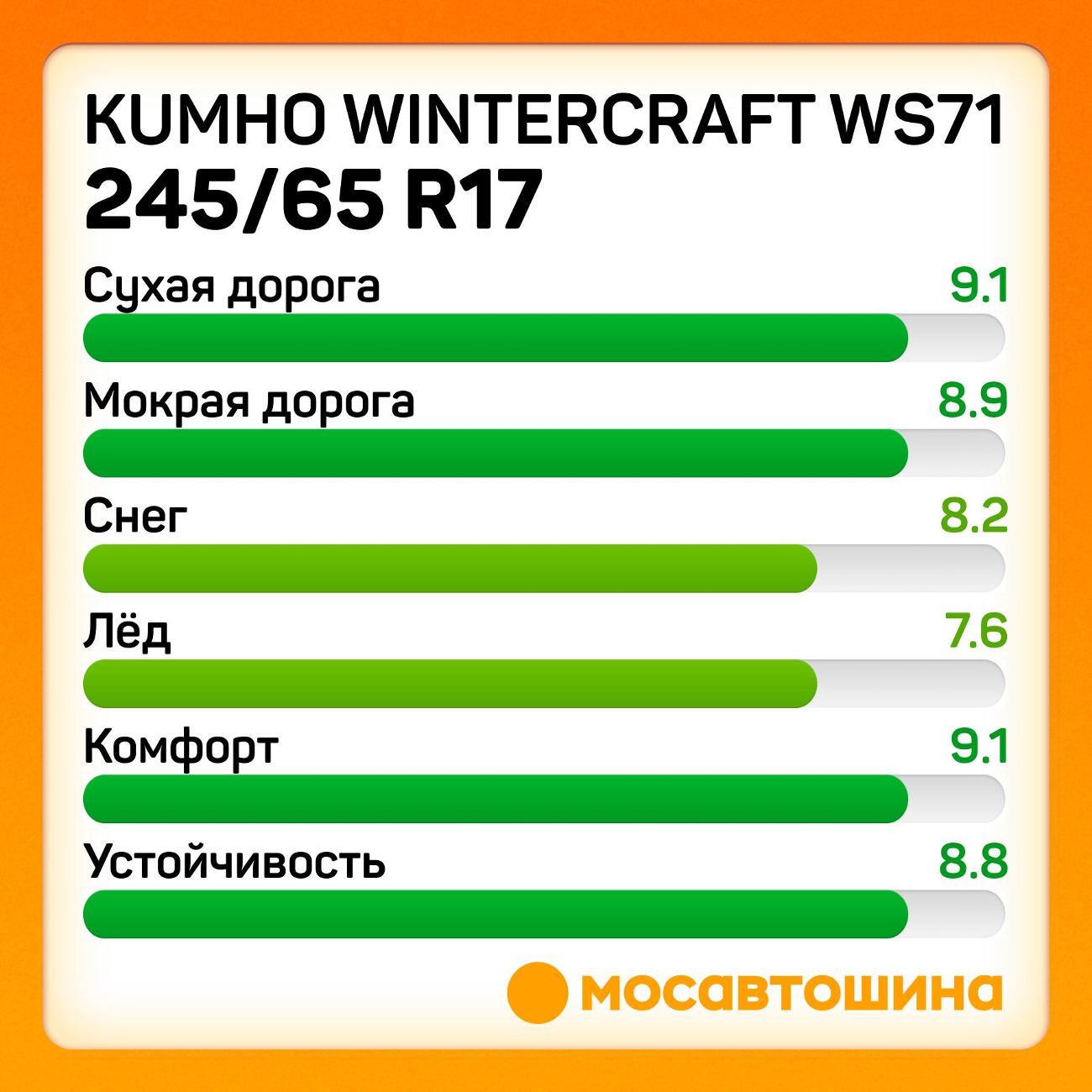 Шина автомобильная Kumho Wintercraft WS71 245/65 R17 111H XL