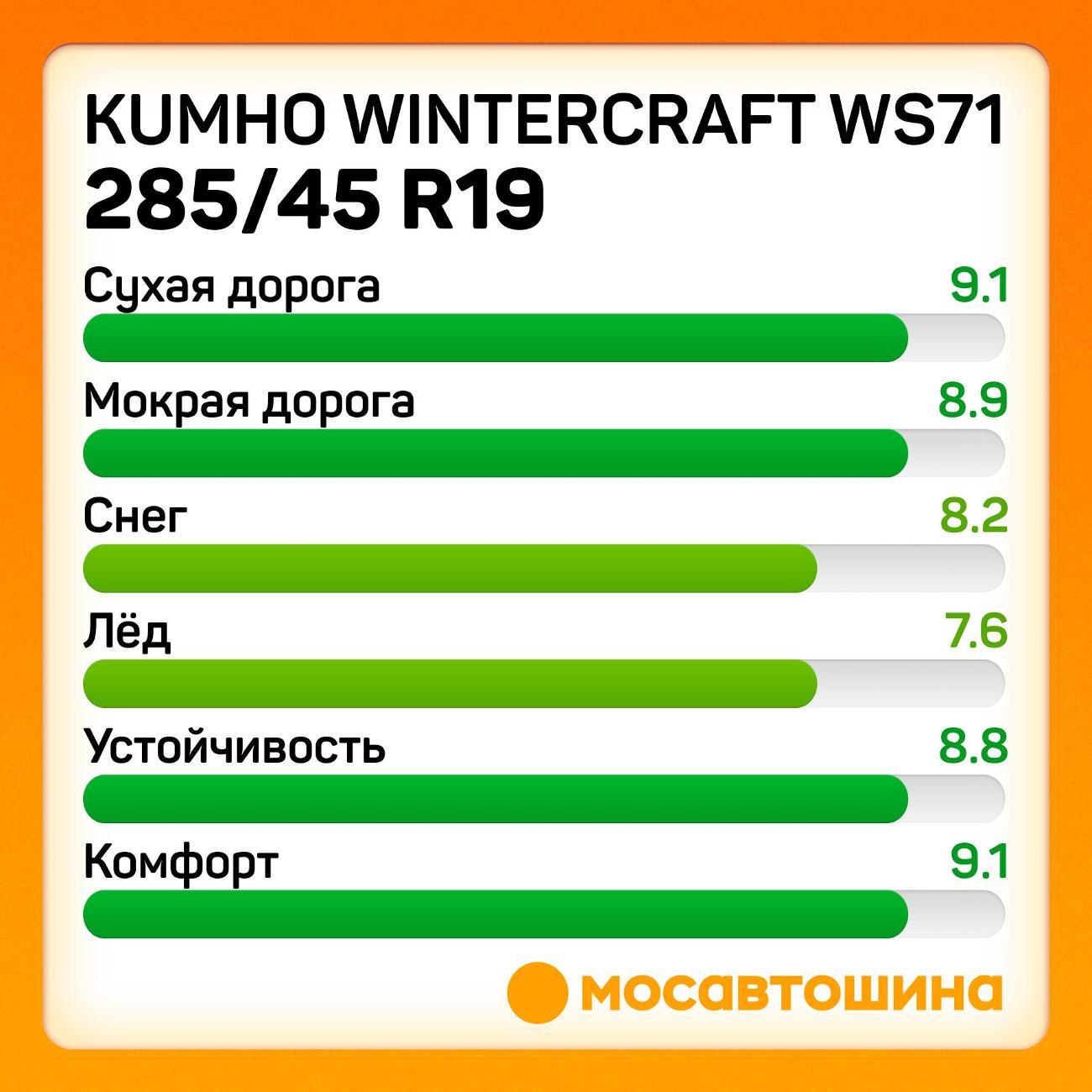 Шина автомобильная Kumho Wintercraft WS71 285/45 R19 111V XL