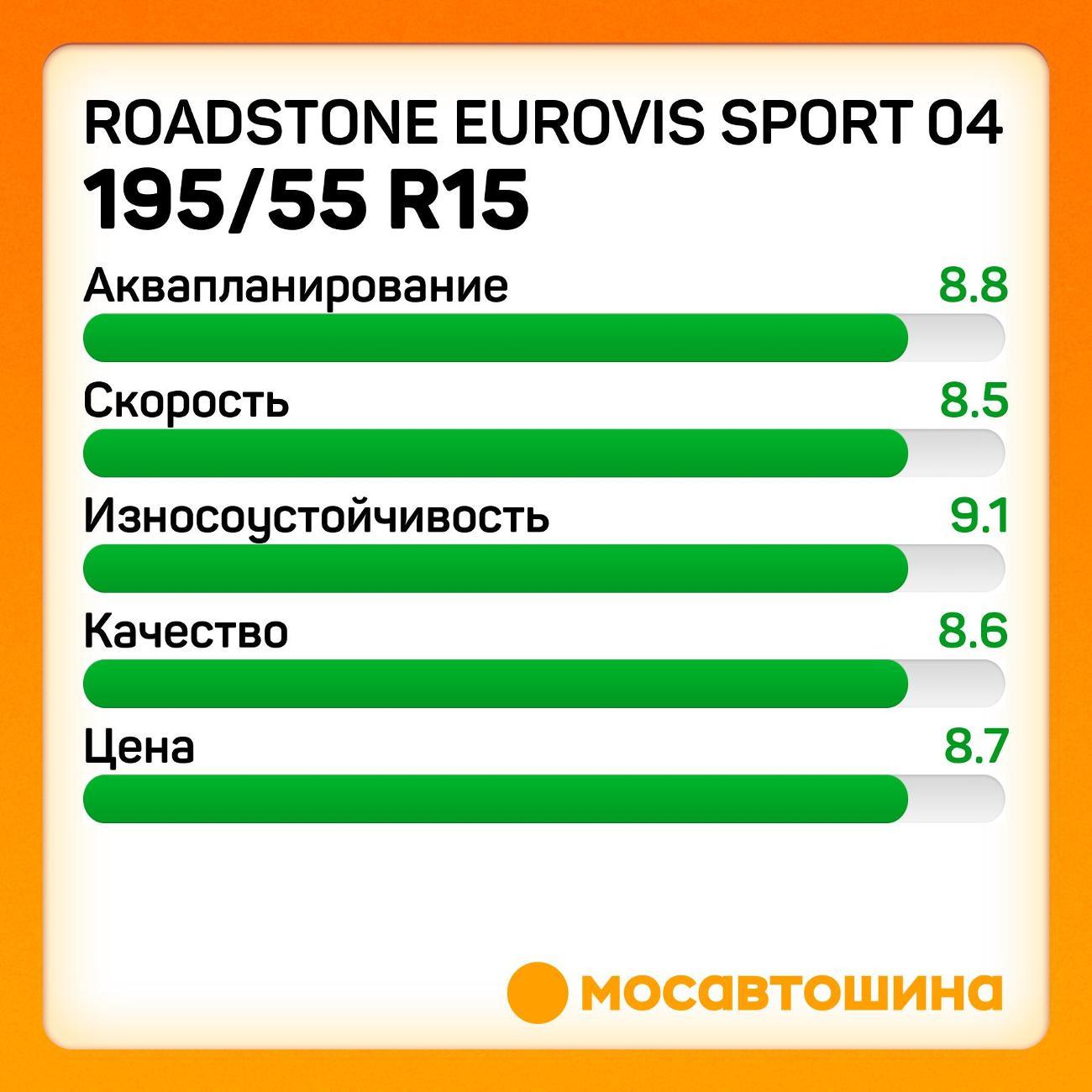 Шина автомобильная Roadstone Eurovis Sport 04 195/55 R15 85V