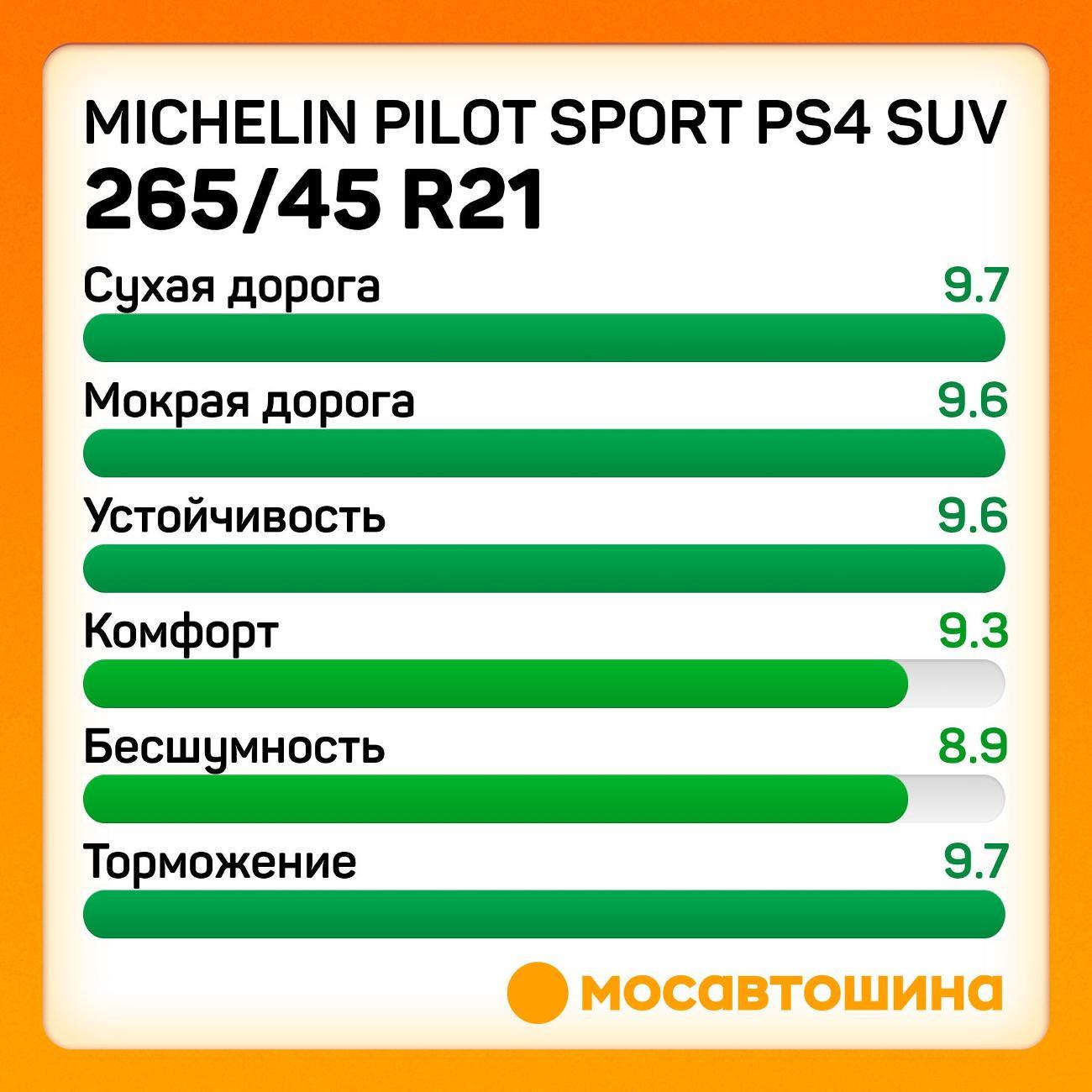 Шина автомобильная Michelin Pilot Sport PS4 SUV 265/45 R21 104W