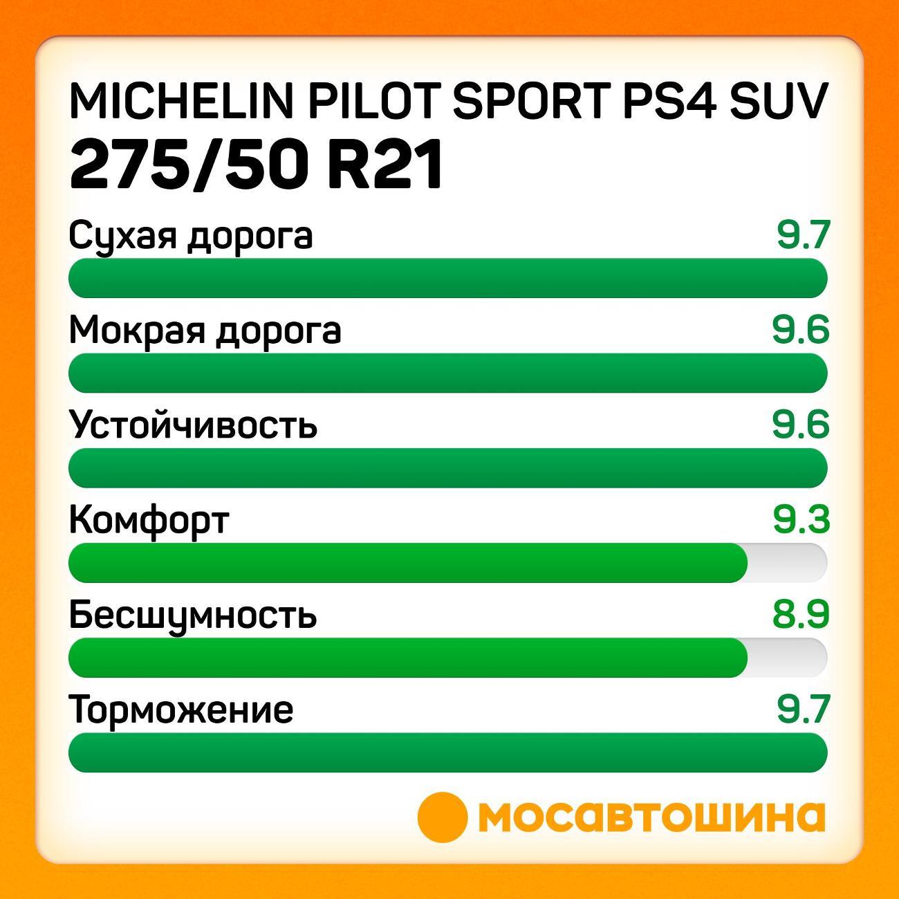 Шина автомобильная Michelin Pilot Sport PS4 SUV 275/50 R21 113V XL