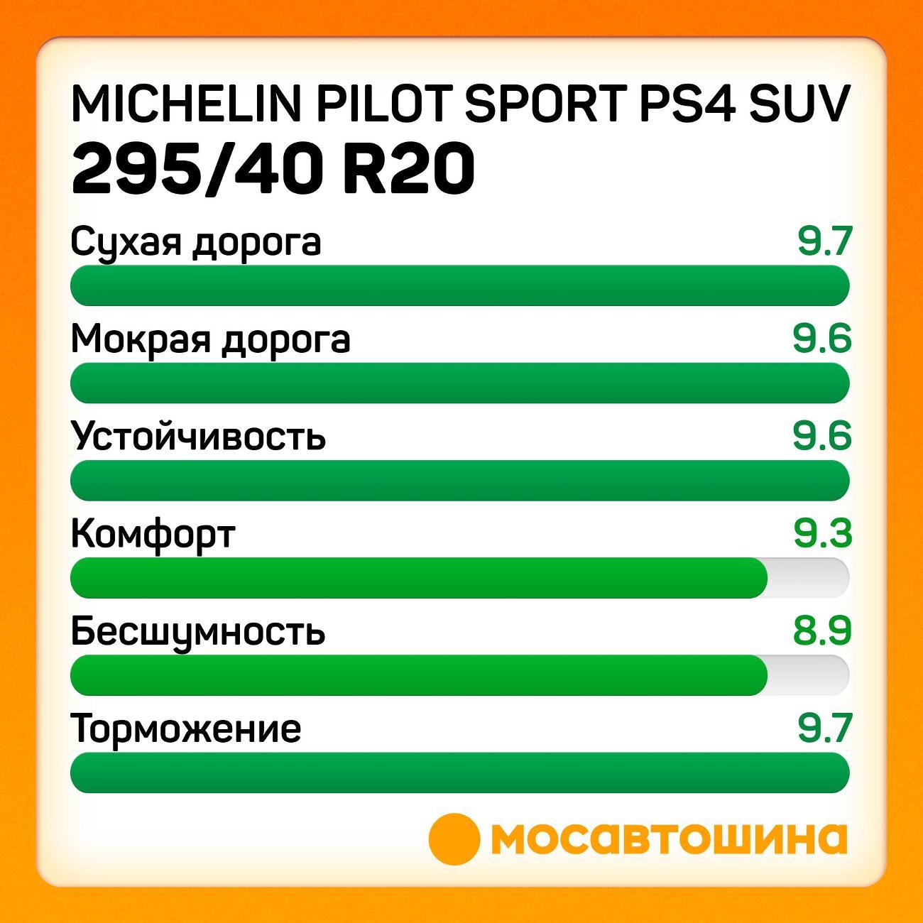 Шина автомобильная Michelin Pilot Sport PS4 SUV 295/40 R20 110Y XL
