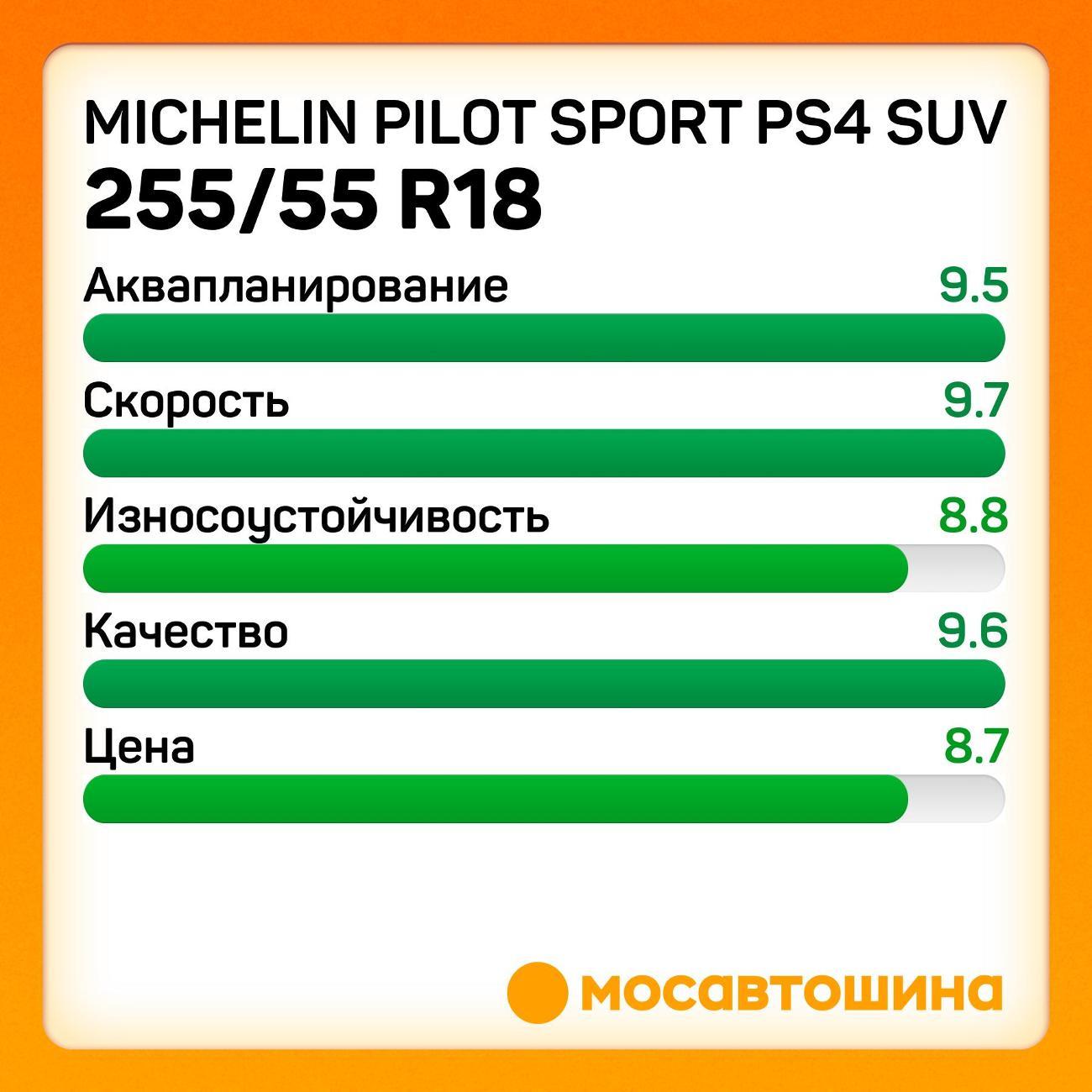 Шина автомобильная Michelin Pilot Sport PS4 SUV 255/55 R18 109Y XL