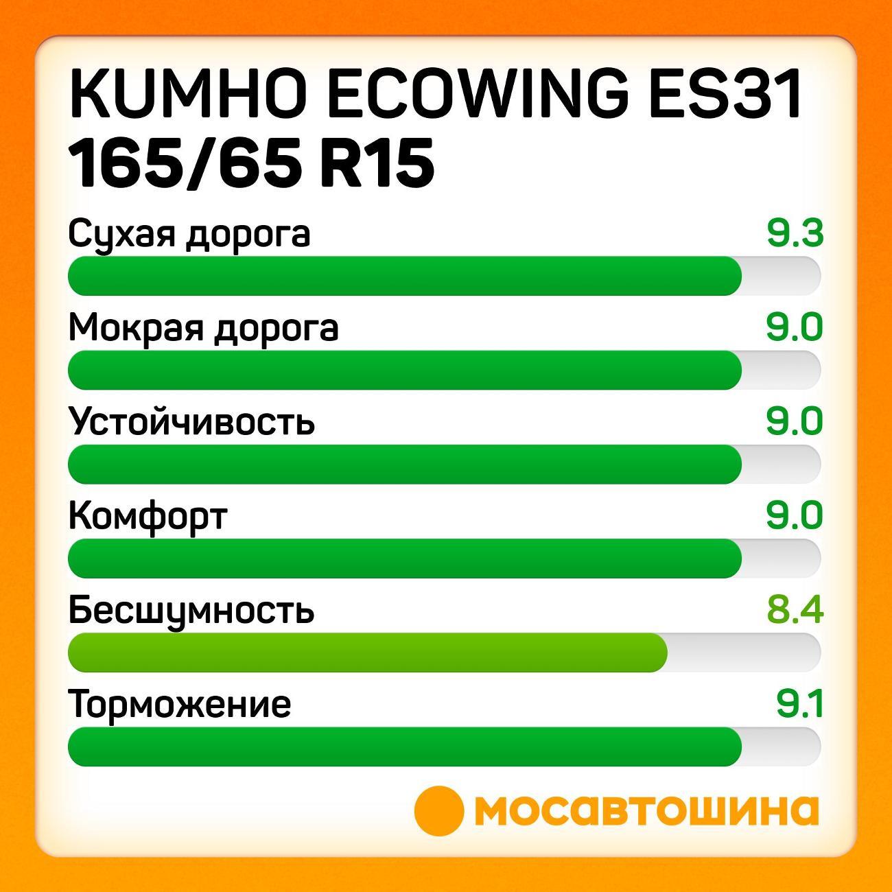 Шина автомобильная Kumho Ecowing ES31 165/65 R15 81T