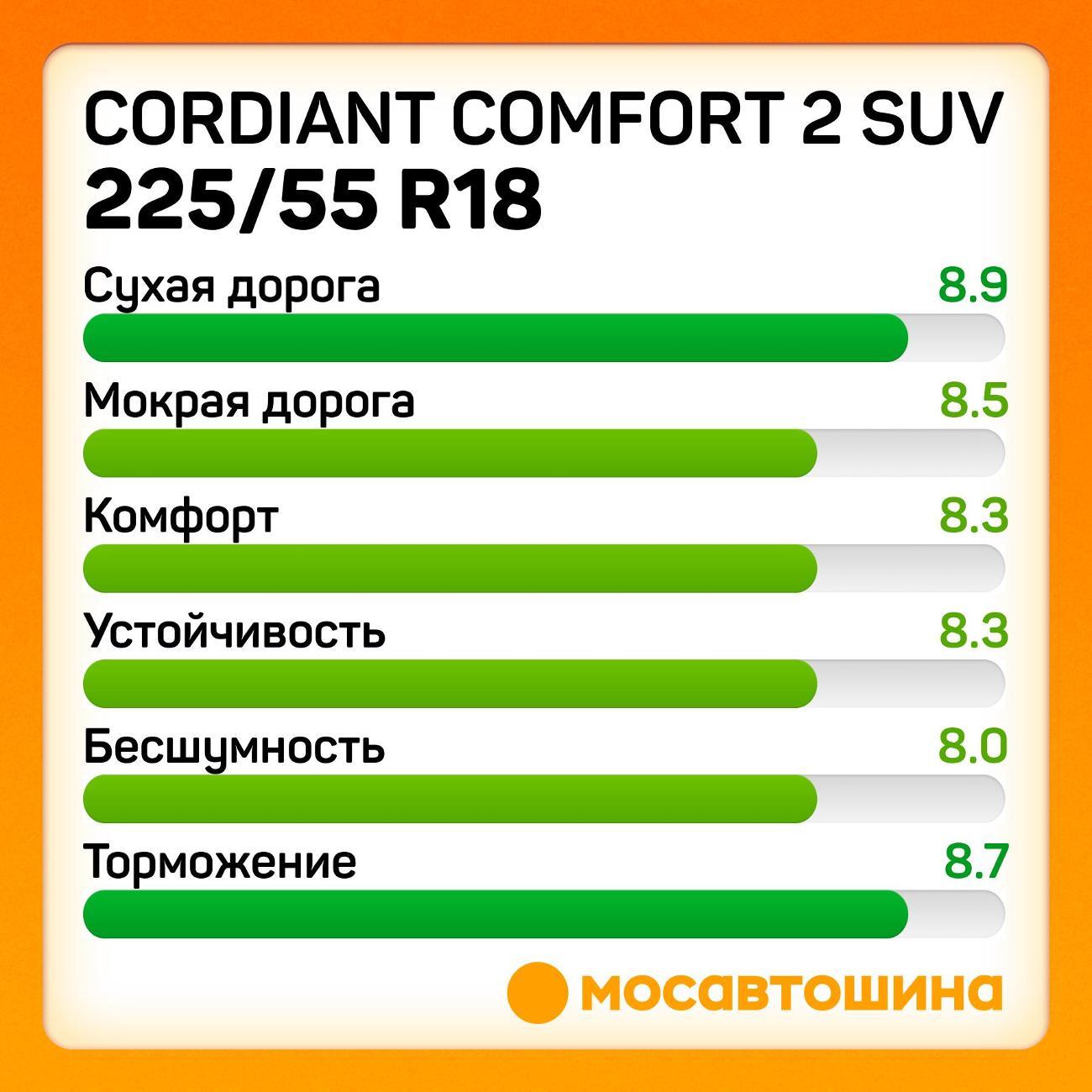 Шина автомобильная Cordiant Comfort 2 SUV 225/55 R18 102H