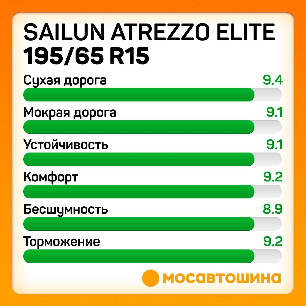 Шина автомобильная Sailun Atrezzo Elite 195/65 R15 95H XL