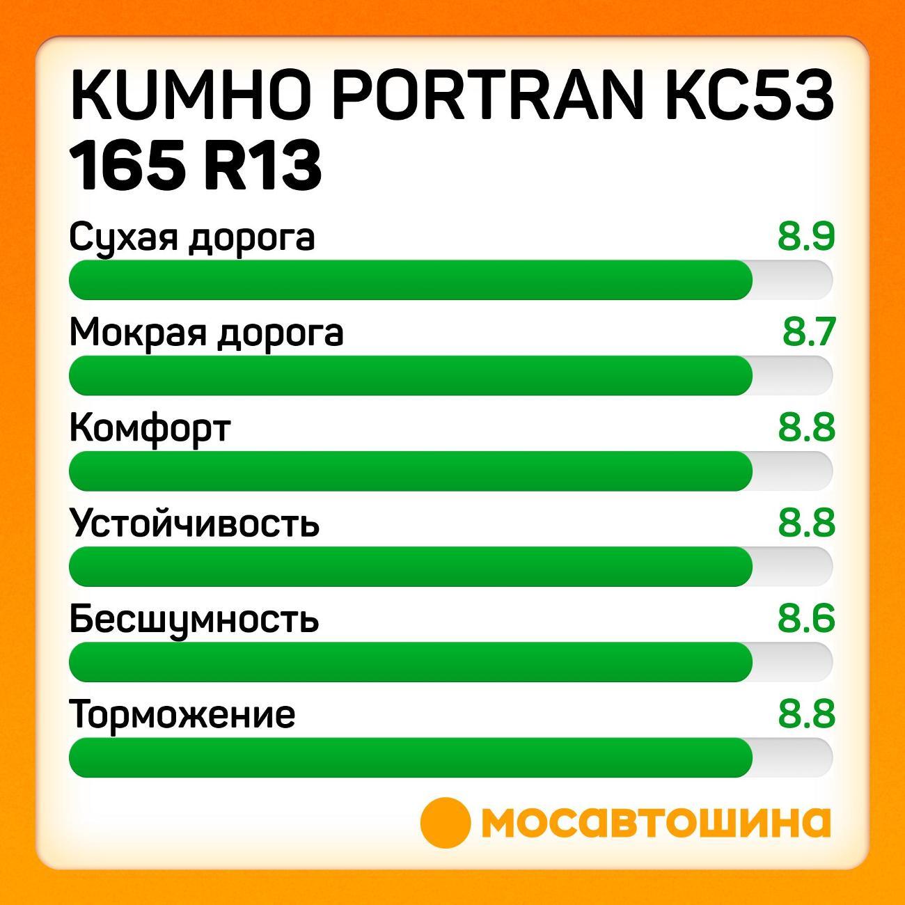 Шина автомобильная Kumho PorTran KC53 165 R13C 94/92R