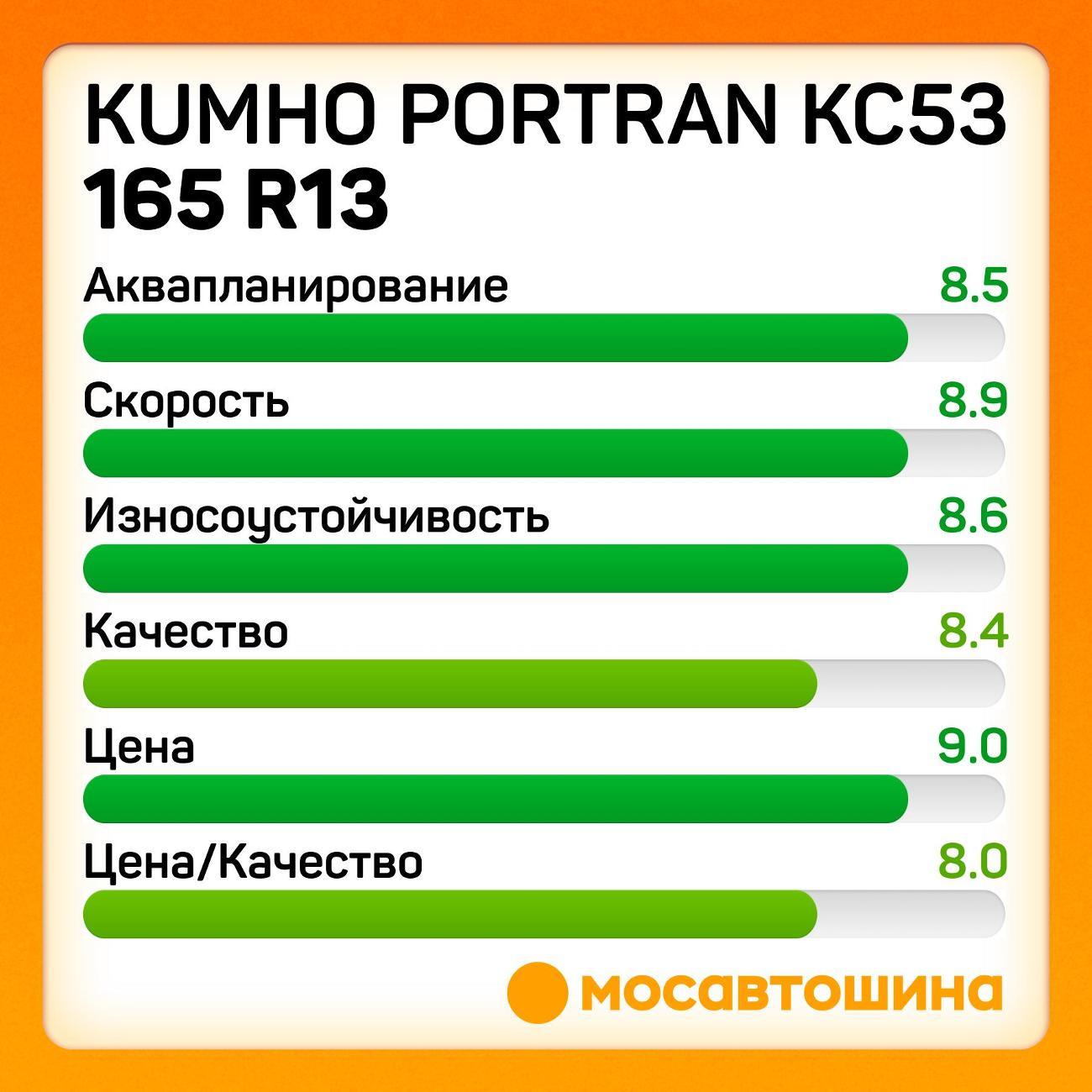 Шина автомобильная Kumho PorTran KC53 165 R13C 94/92R