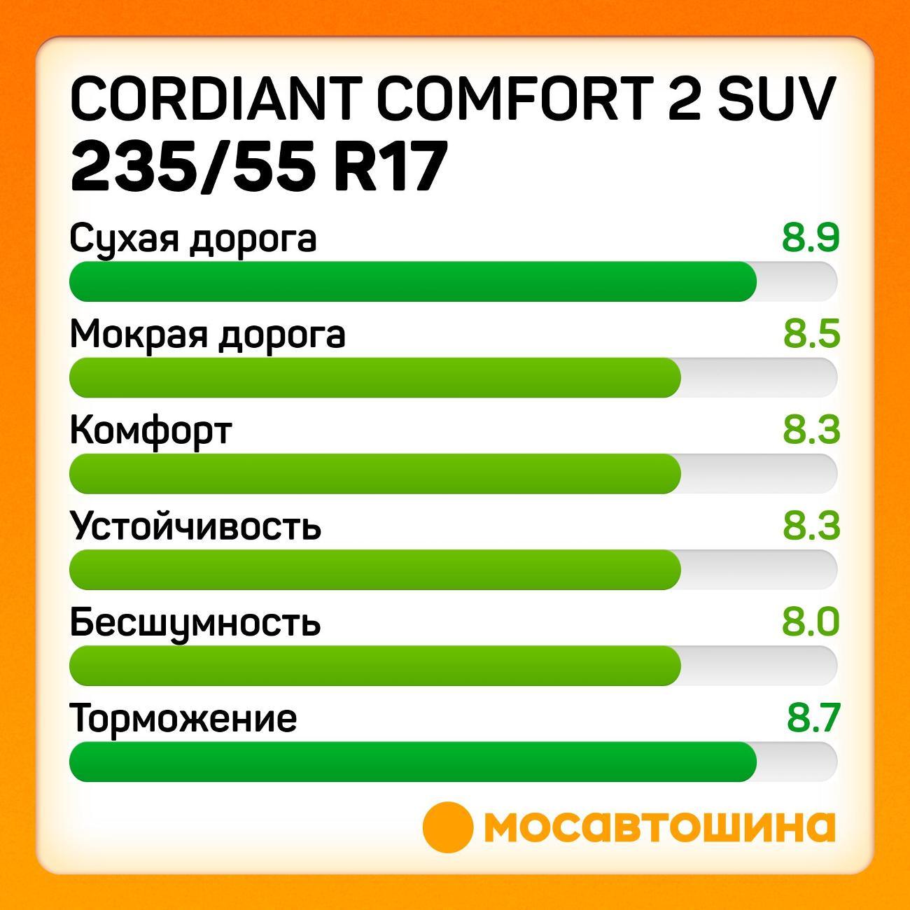 Шина автомобильная Cordiant Comfort 2 SUV 235/55 R17 103H XL