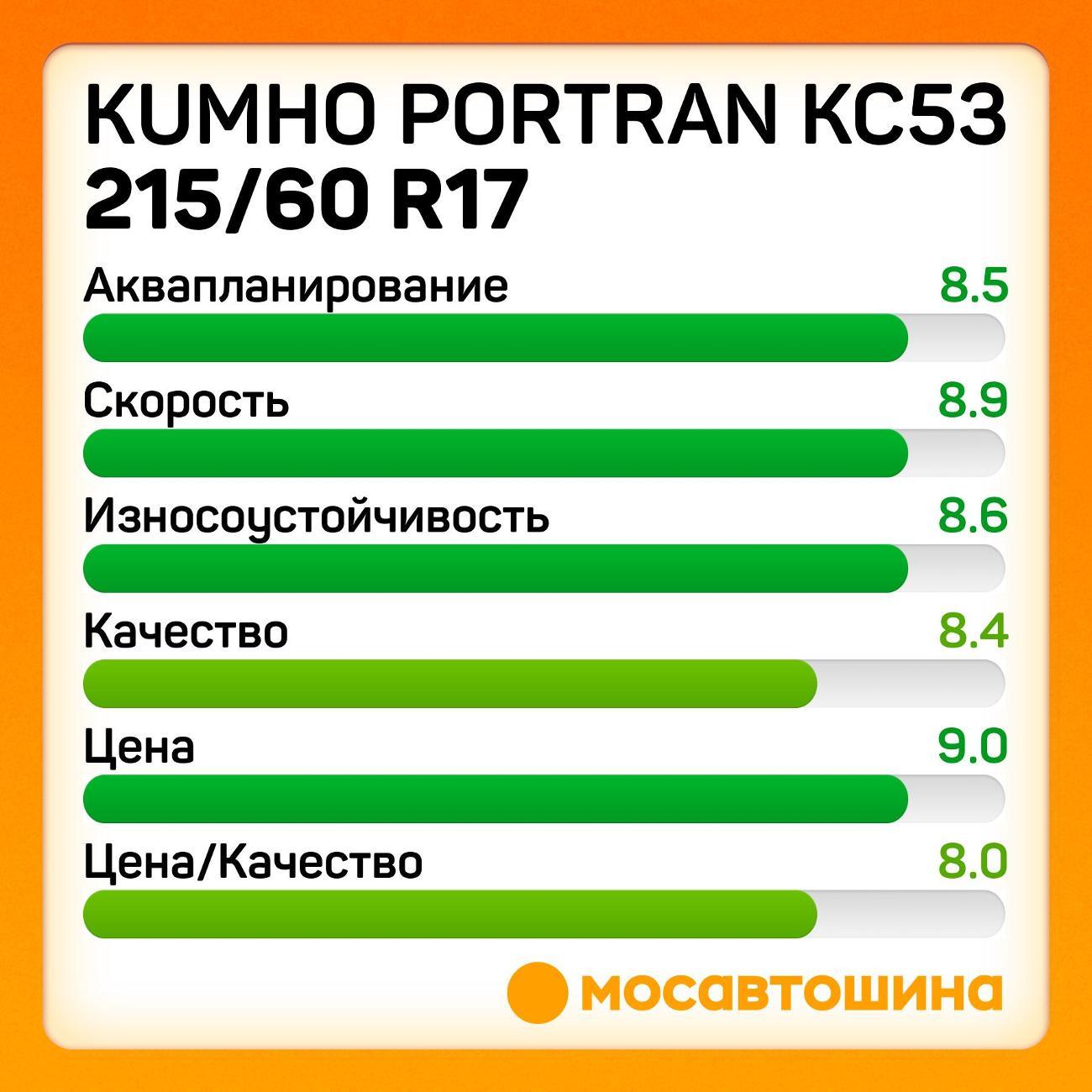 Шина автомобильная Kumho PorTran KC53 215/60 R17C 104/102T