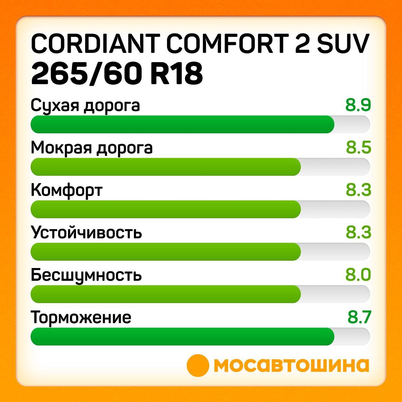 Шина автомобильная Cordiant Comfort 2 SUV 265/60 R18 114H
