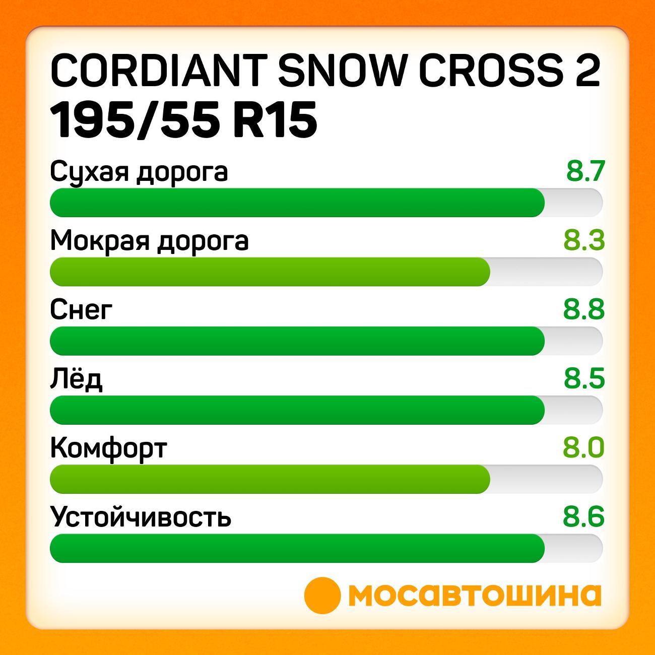 Шина автомобильная Cordiant Snow Cross 2 195/55 R15 89T