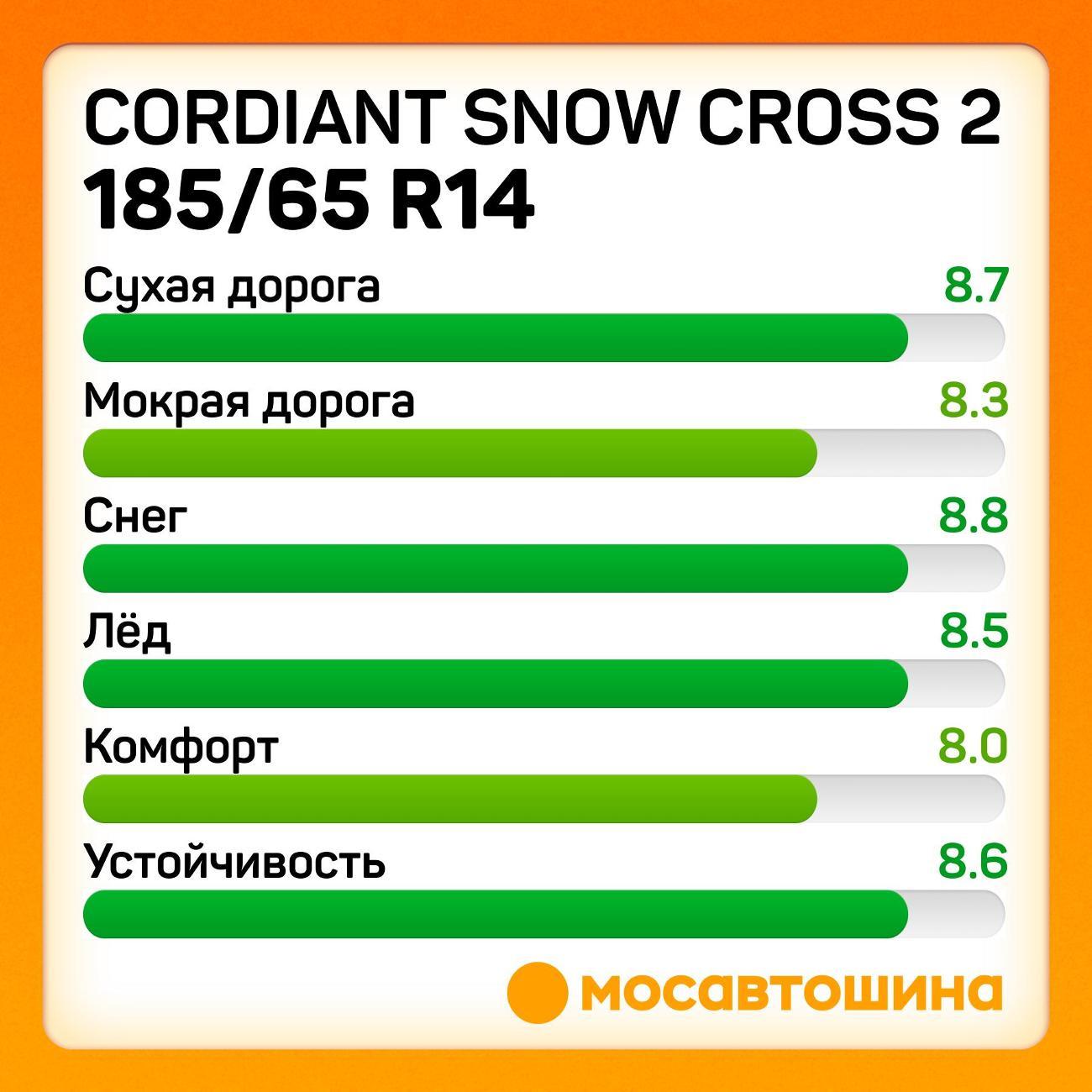 Шина автомобильная Cordiant Snow Cross 2 185/65 R14 90T XL