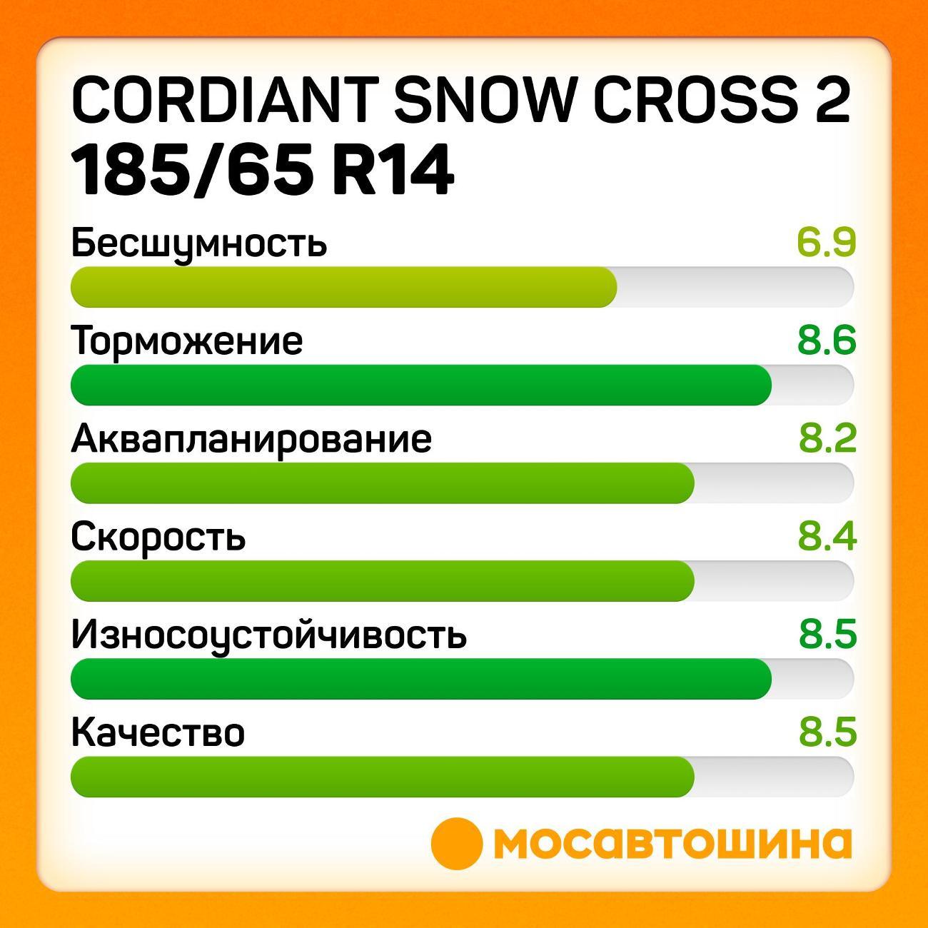 Шина автомобильная Cordiant Snow Cross 2 185/65 R14 90T XL