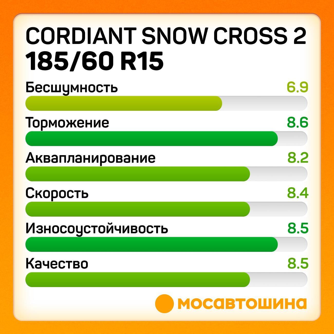 Шина автомобильная Cordiant Snow Cross 2 185/60 R15 88T XL