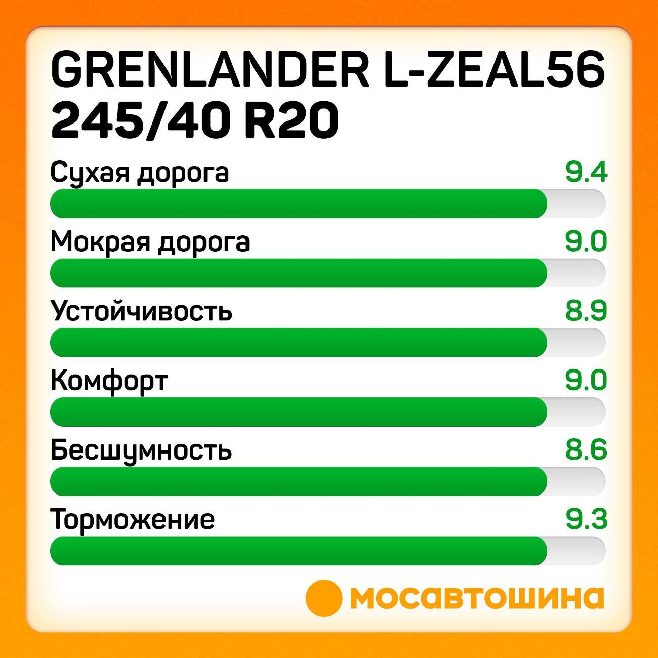 Шина автомобильная Grenlander L-Zeal56 245/40 R20 99W