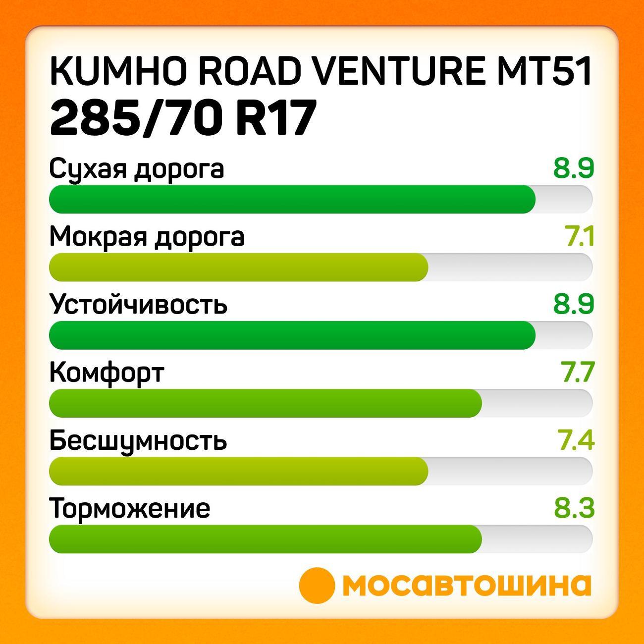 Шина автомобильная Kumho Road Venture MT51 285/70 R17 121/118Q