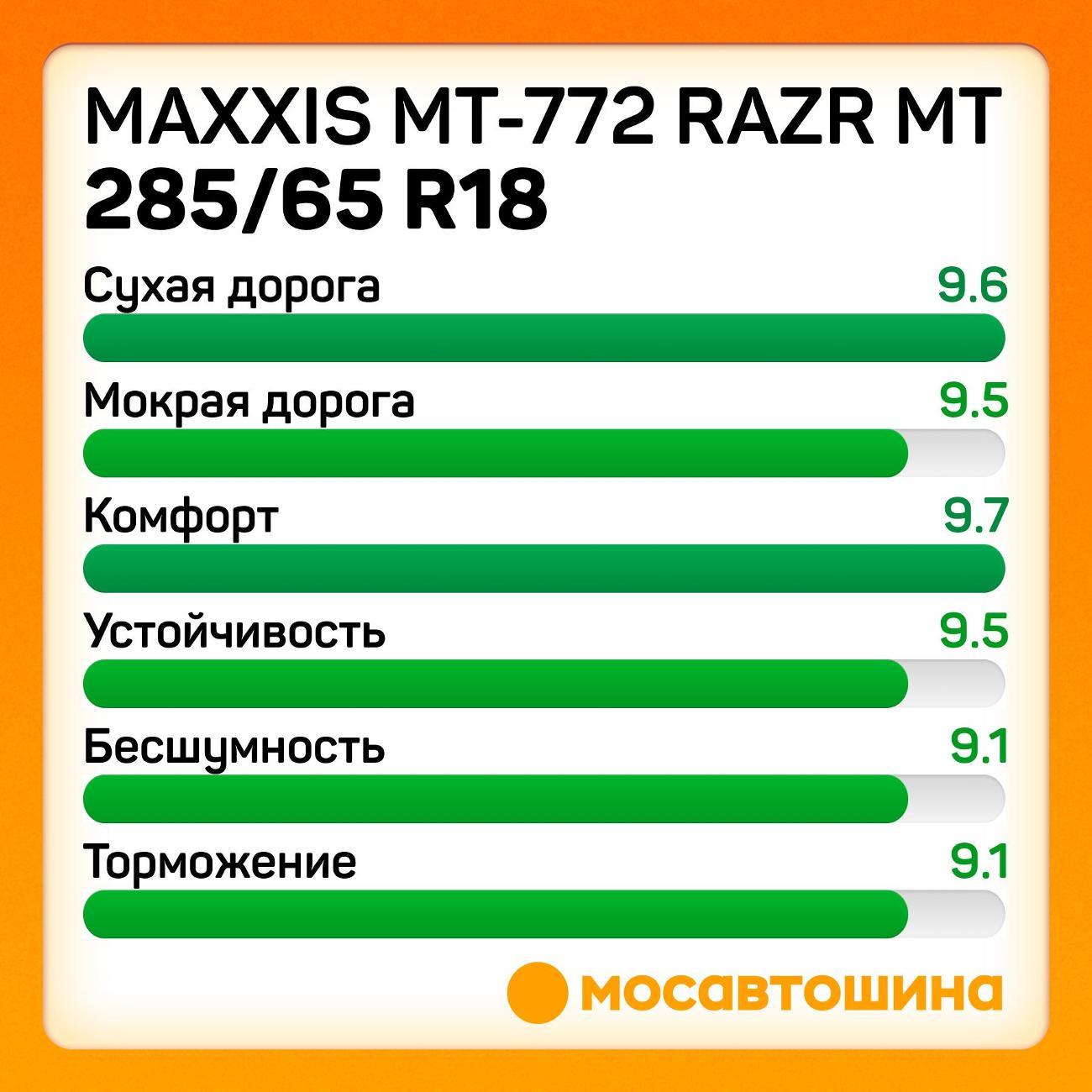 Шина автомобильная Maxxis MT-772 Razr MT 285/65 R18 125/122Q