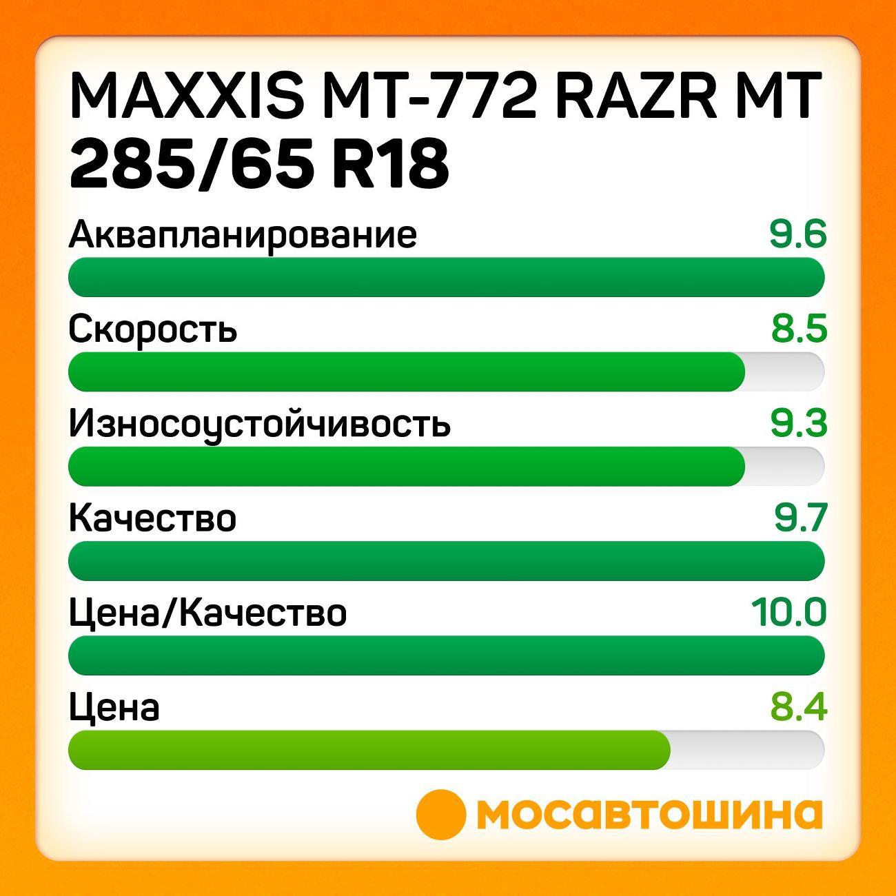 Шина автомобильная Maxxis MT-772 Razr MT 285/65 R18 125/122Q