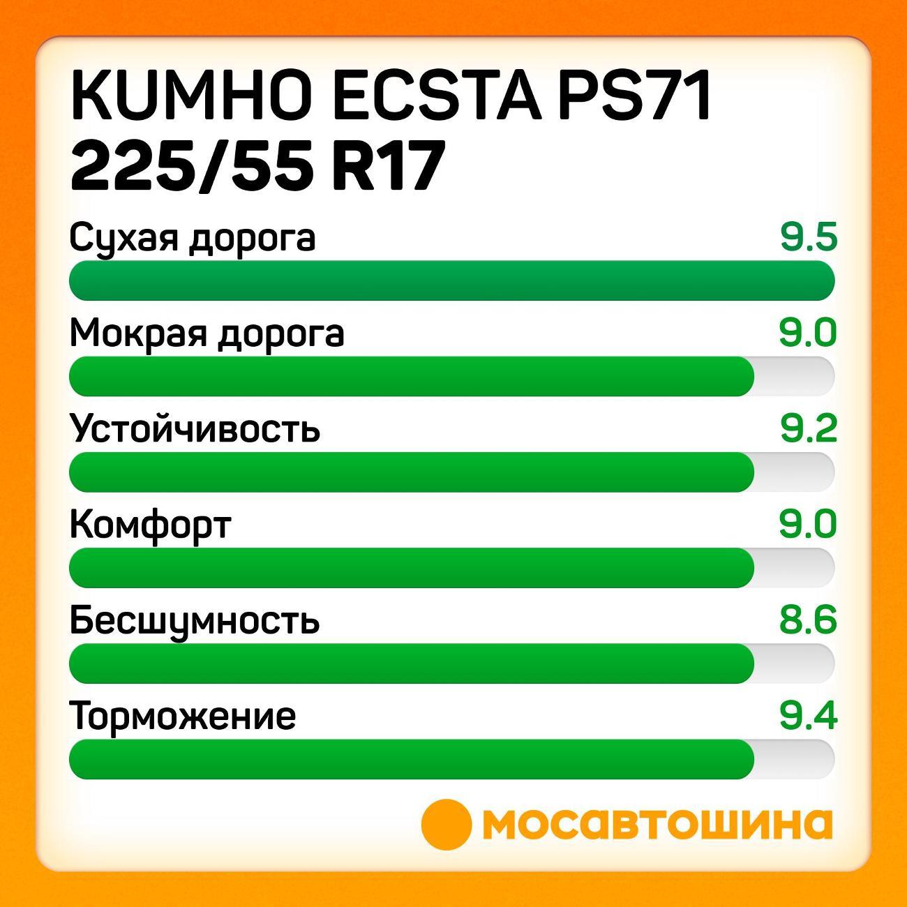 Шина автомобильная Kumho Ecsta PS71 225/55 R17 97Y RF