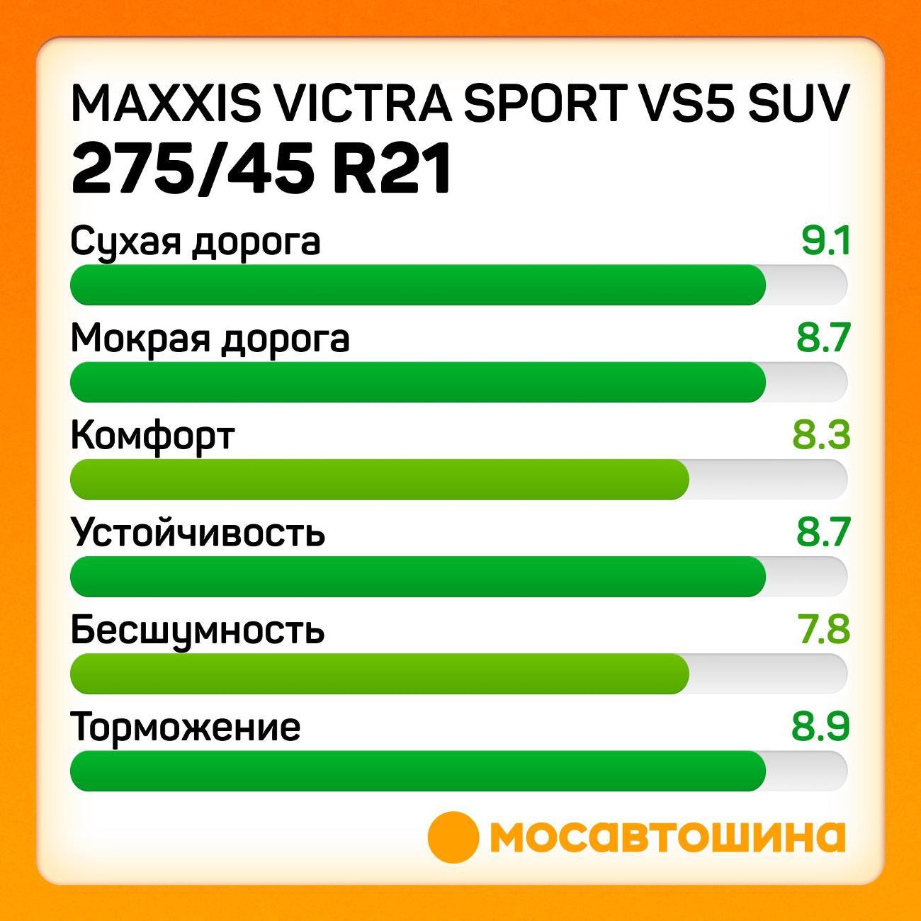 Шина автомобильная Maxxis Victra Sport VS5 SUV 275/45 R21 110Y