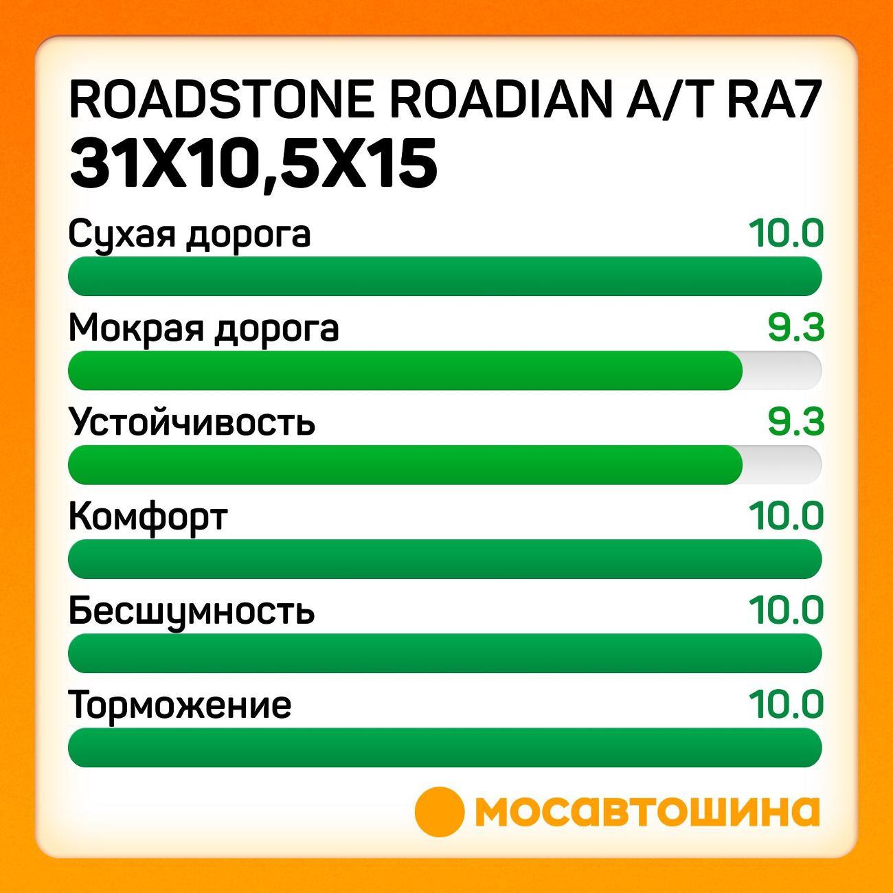 Шина автомобильная Roadstone Roadian A/T RA7 31x10,5x15 109S