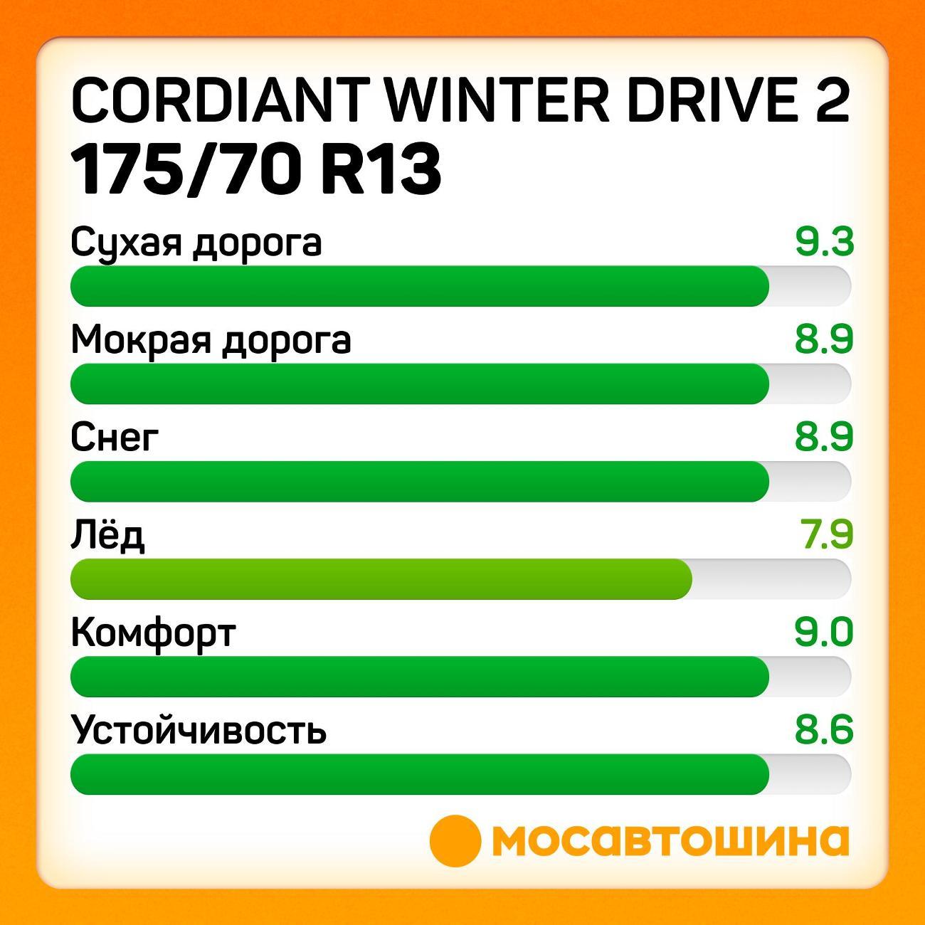 Шина автомобильная Cordiant Winter Drive 2 175/70 R13 82T