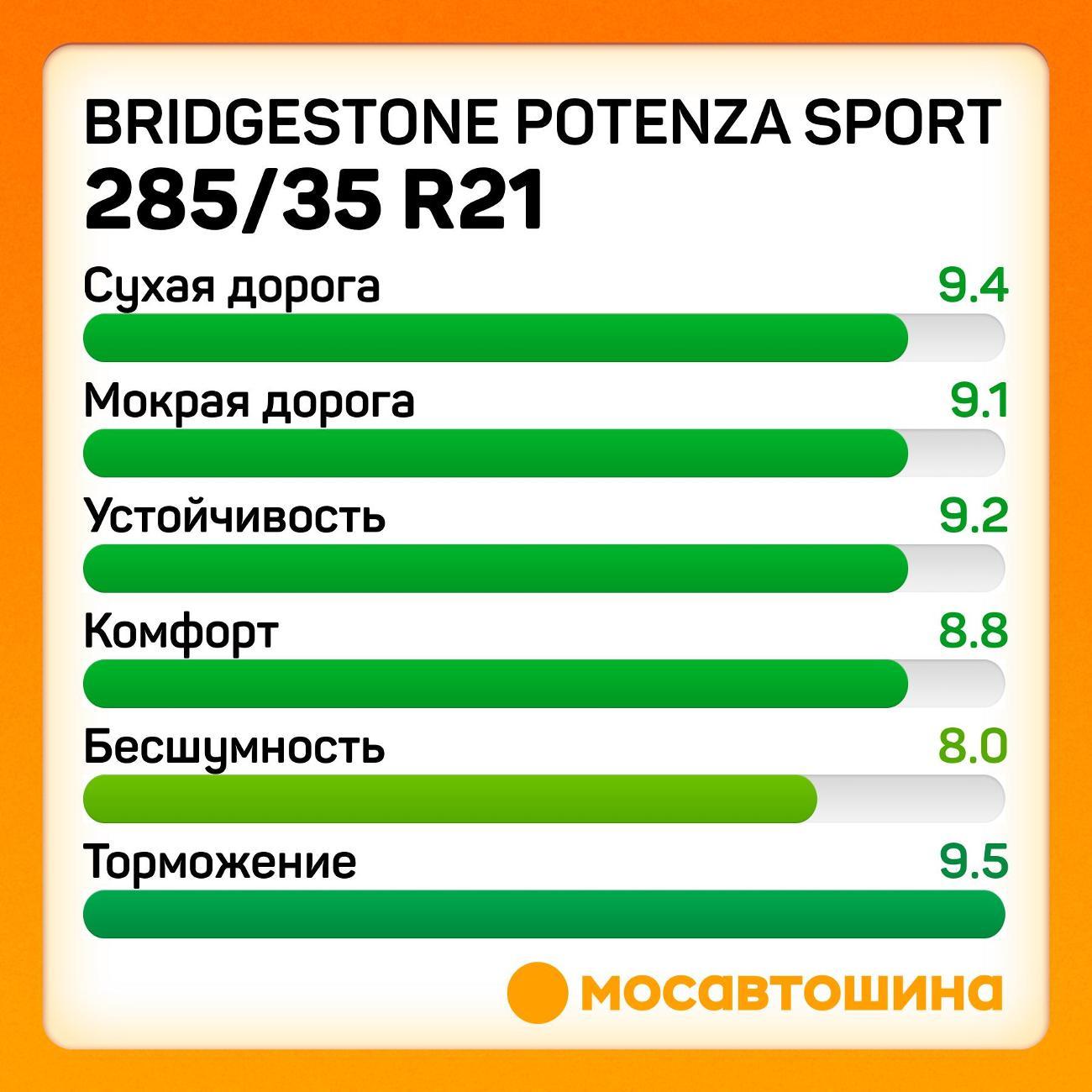 Шина автомобильная Bridgestone Potenza Sport 285/35 R21 105Y XL