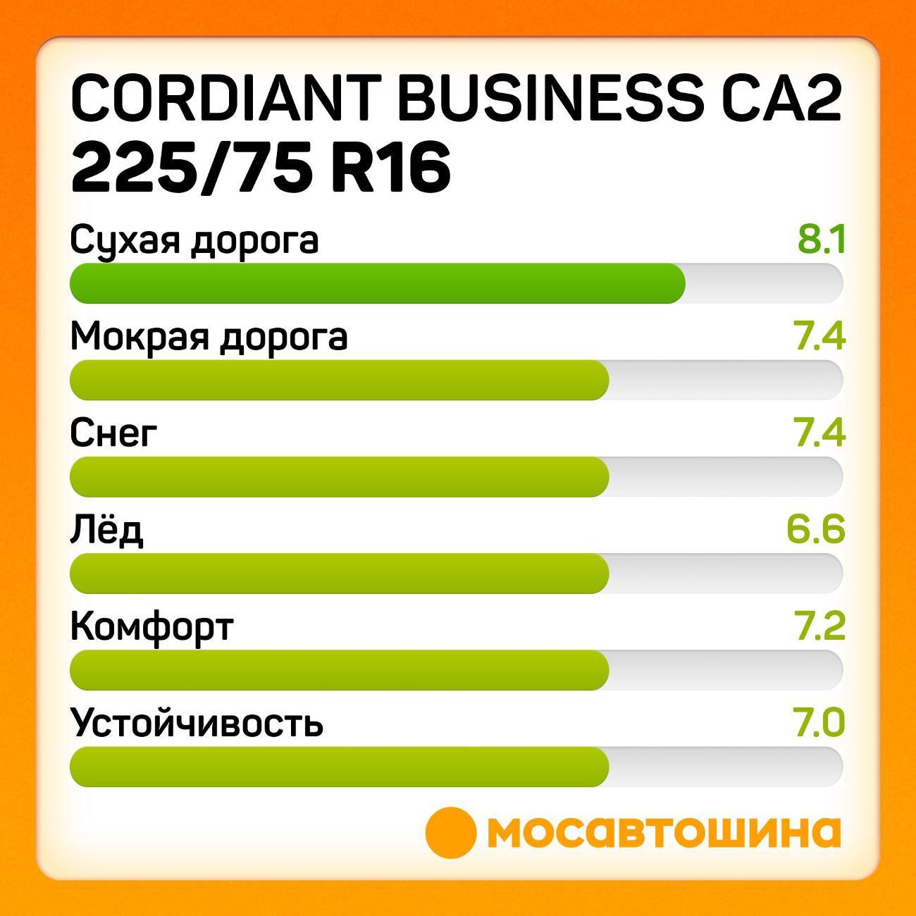 Шина автомобильная Cordiant Business CA2 225/75 R16C 121/120R