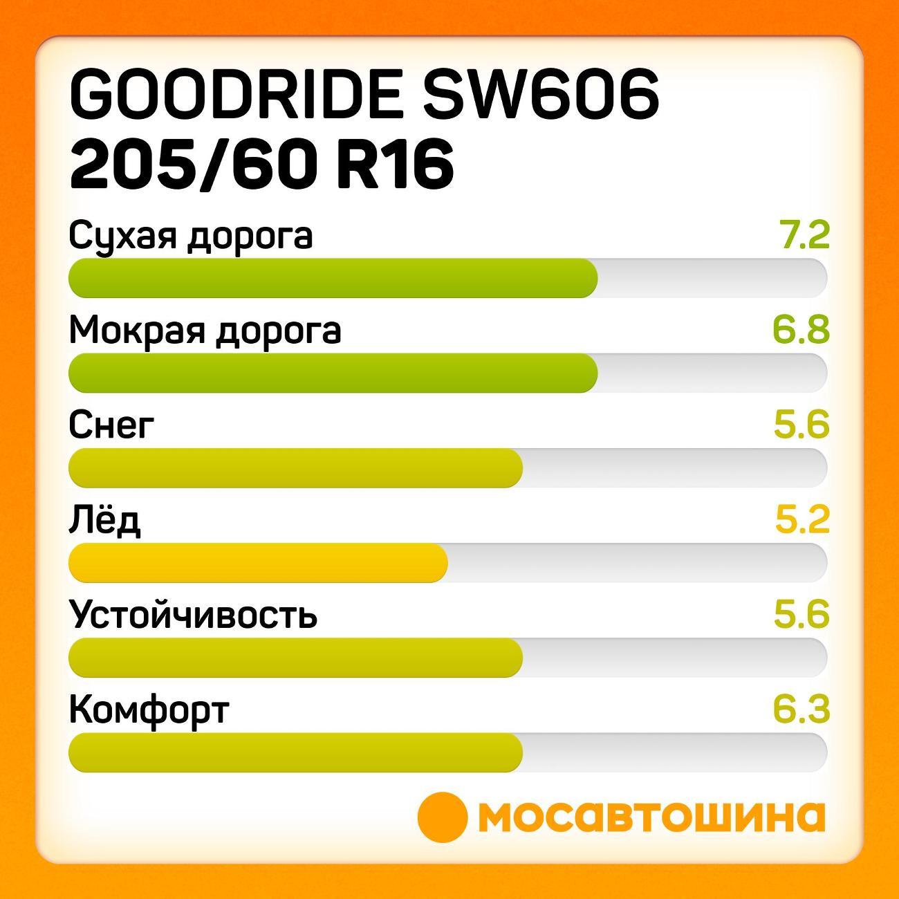 Шина автомобильная Goodride SW606 205/60 R16 92T