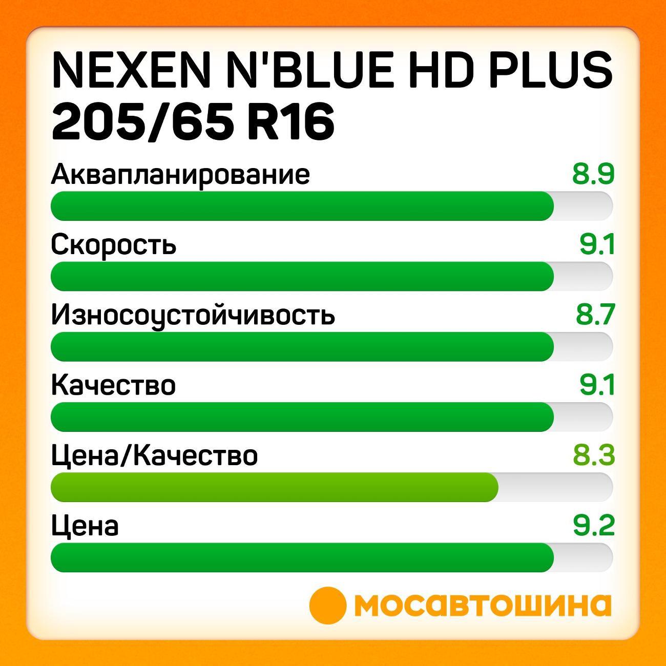 Шина автомобильная Nexen N'Blue HD Plus 205/65 R16 95H