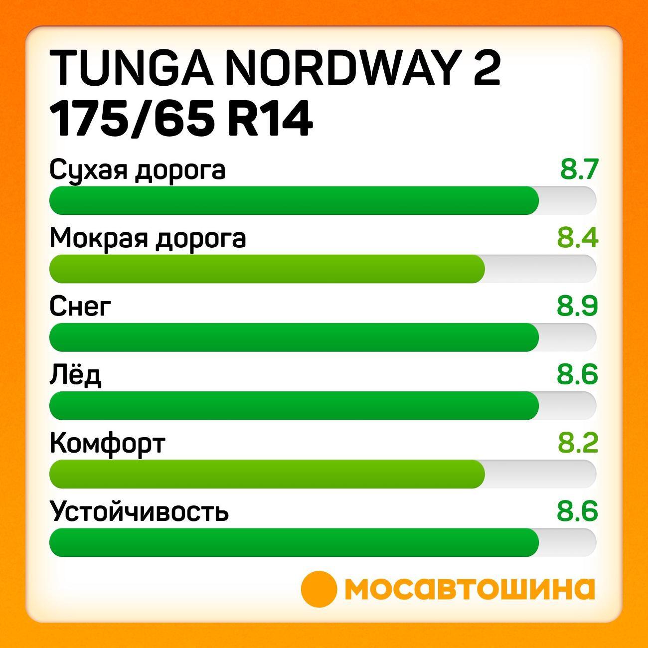 Шина автомобильная Tunga Nordway 2 175/65 R14 82Q