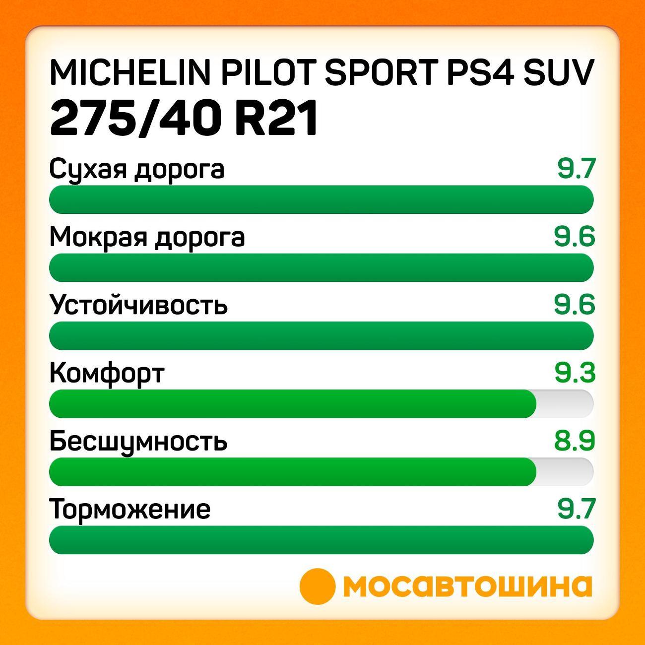 Шина автомобильная Michelin Pilot Sport PS4 SUV 275/40 R21 107Y XL