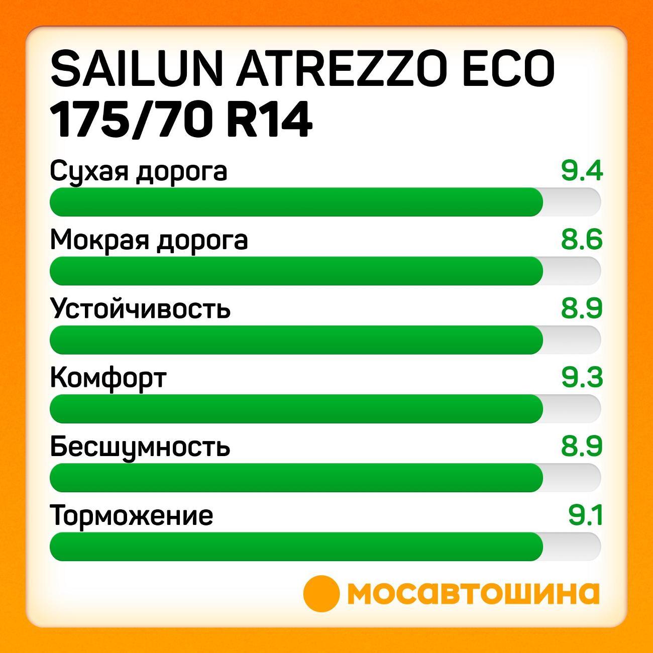 Шина автомобильная Sailun Atrezzo Eco 175/70 R14 88T XL