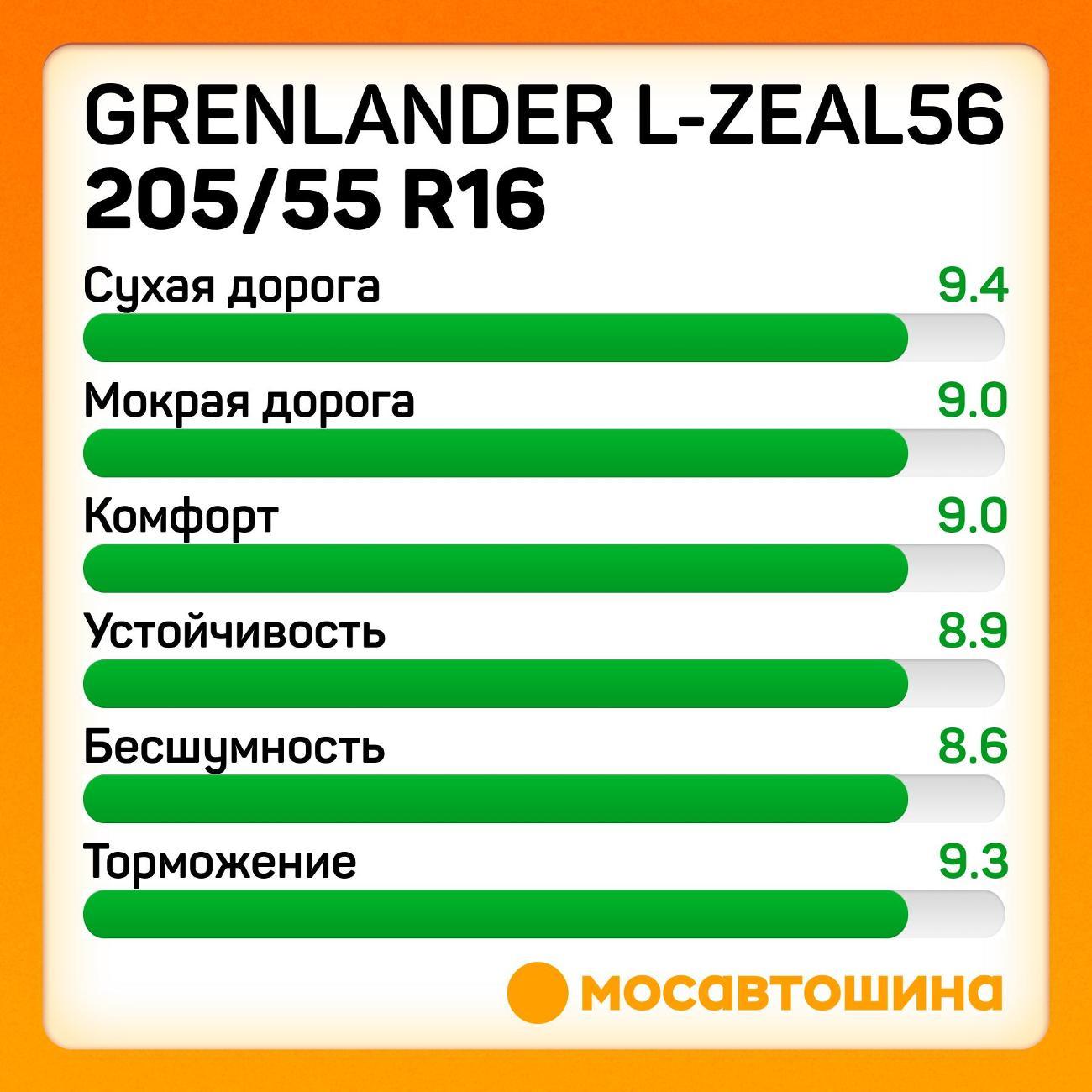 Шина автомобильная Grenlander L-Zeal56 205/55 R16 94W