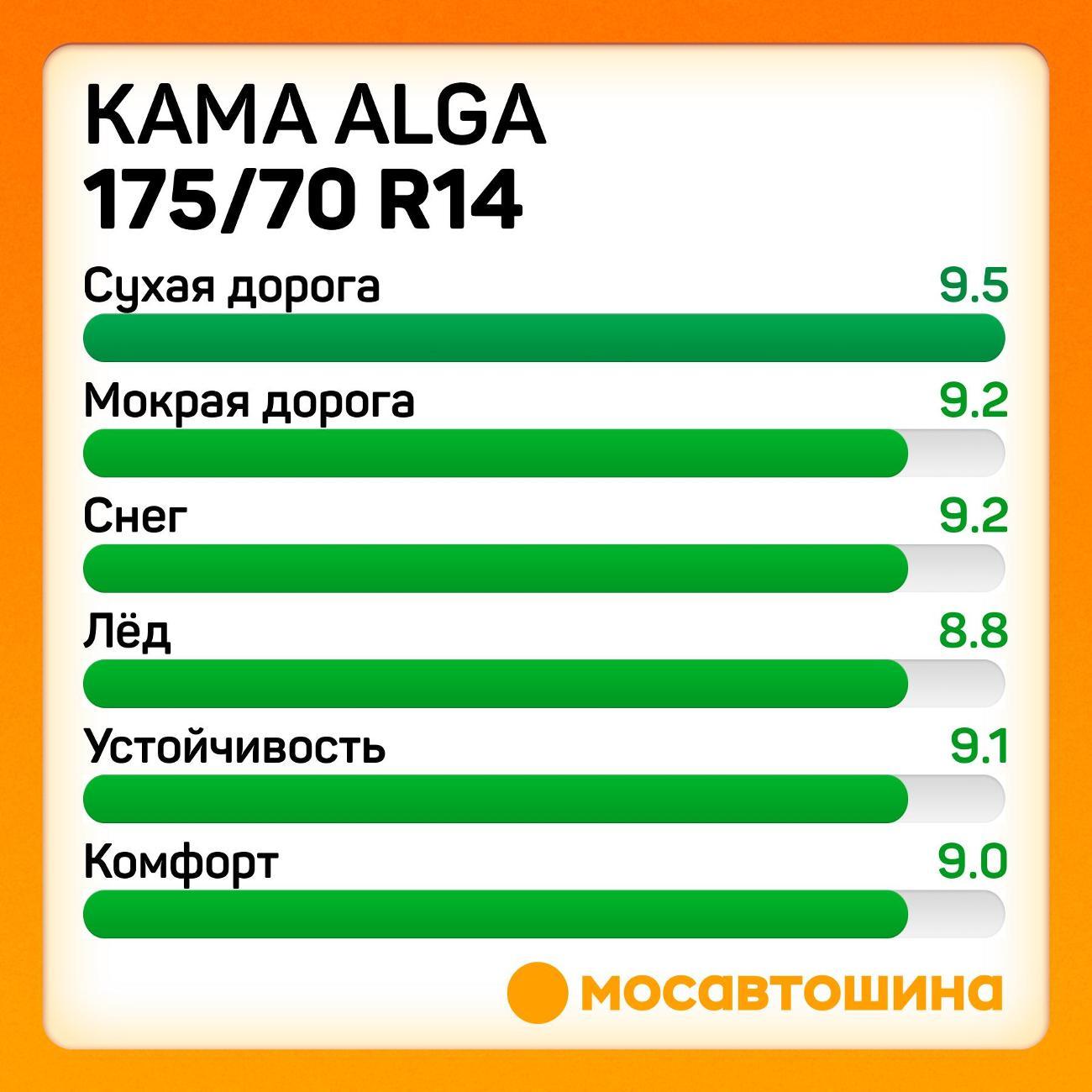 Шина автомобильная Кама Alga (НК-531) 175/70 R14 84T