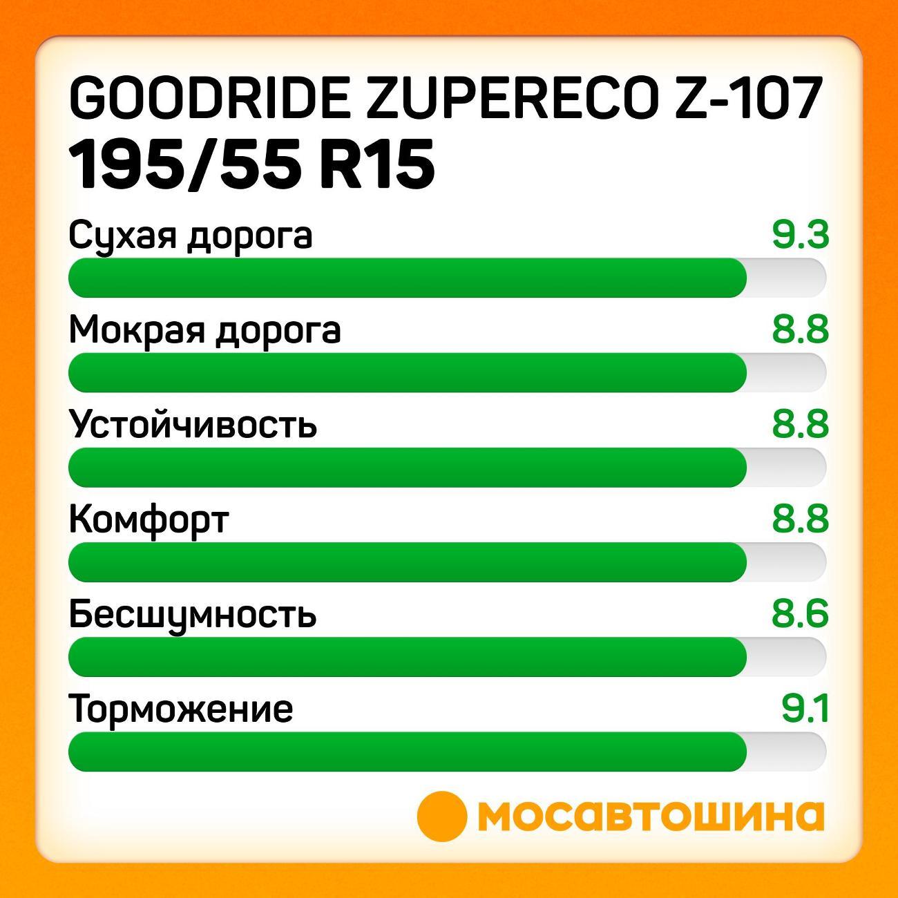 Шина автомобильная Goodride ZuperEco Z-107 195/55 R15 85V