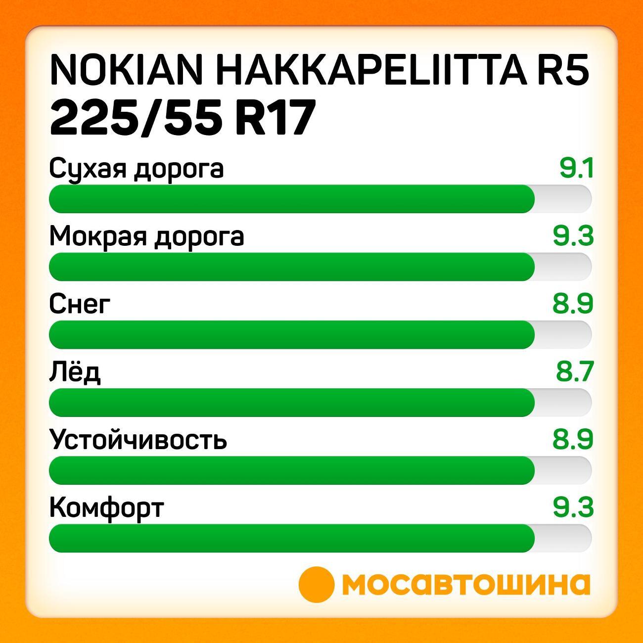 Шина автомобильная Nokian Hakkapeliitta R5 225/55 R17 101R XL