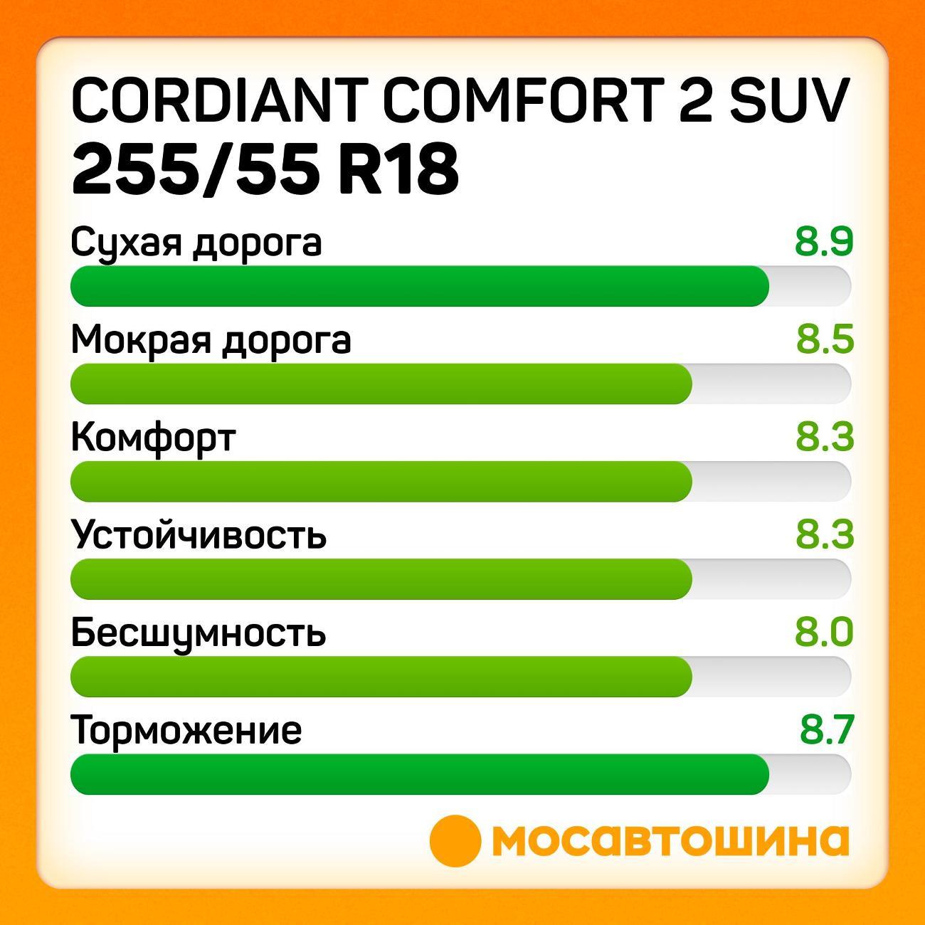 Шина автомобильная Cordiant Comfort 2 SUV 255/55 R18 109H