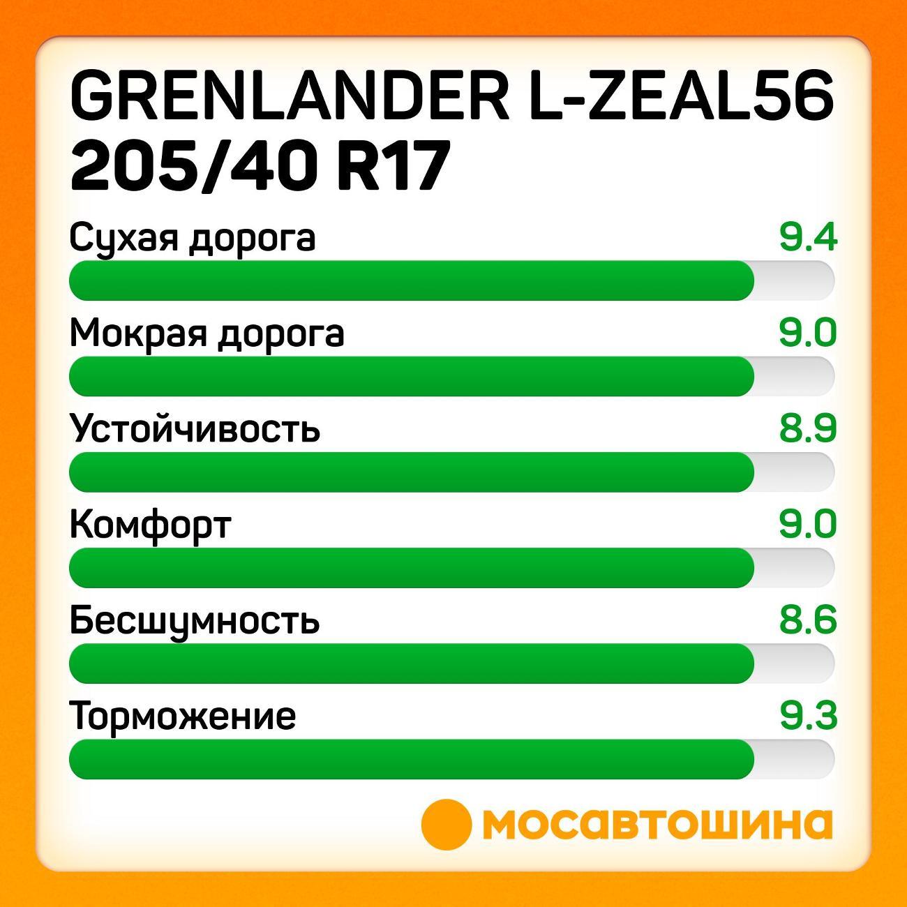 Шина автомобильная Grenlander L-Zeal56 205/40 R17 84W