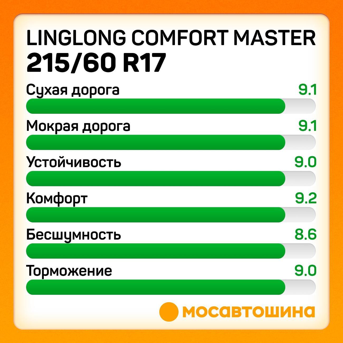 Шина автомобильная LingLong Comfort Master 215/60 R17 96H