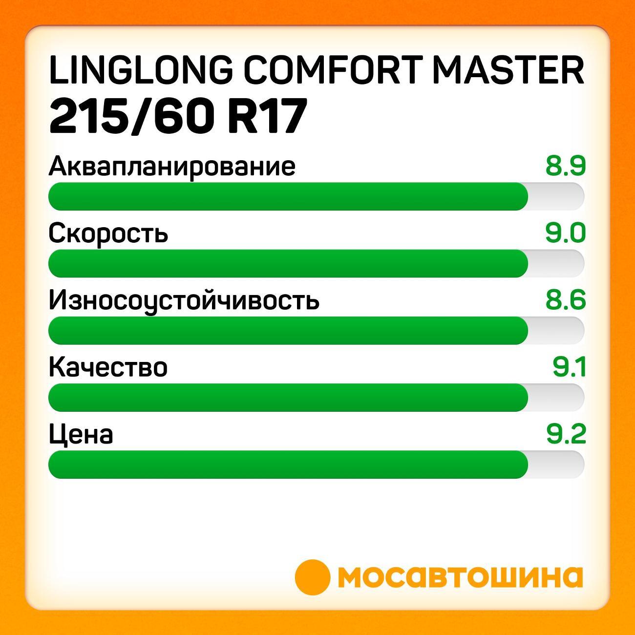 Шина автомобильная LingLong Comfort Master 215/60 R17 96H