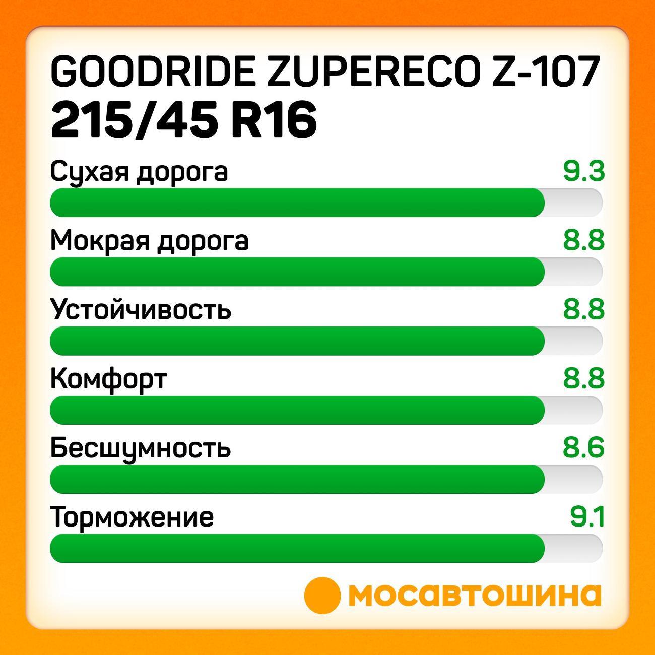 Шина автомобильная Goodride ZuperEco Z-107 215/45 R16 90W XL