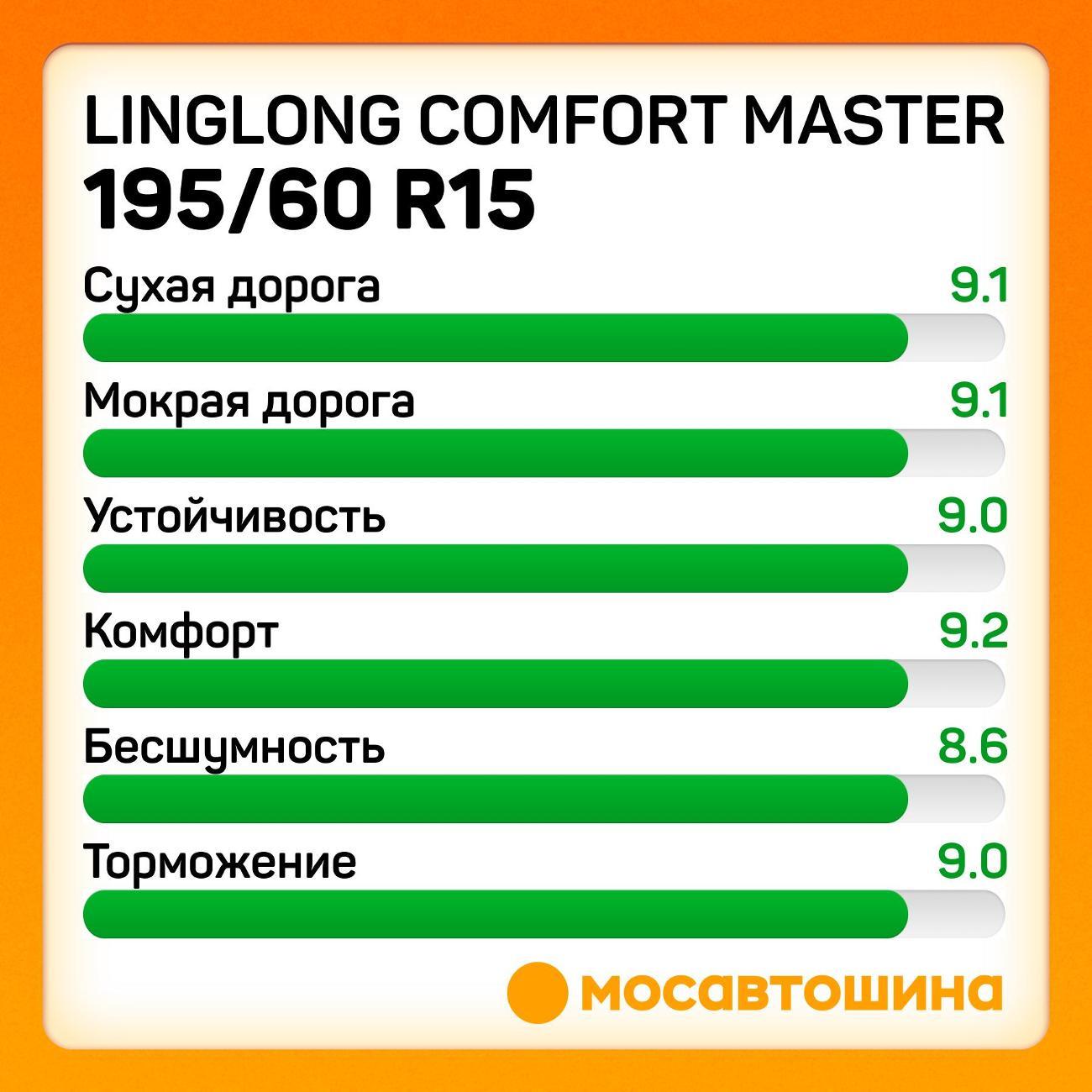 Шина автомобильная LingLong Comfort Master 195/60 R15 88V