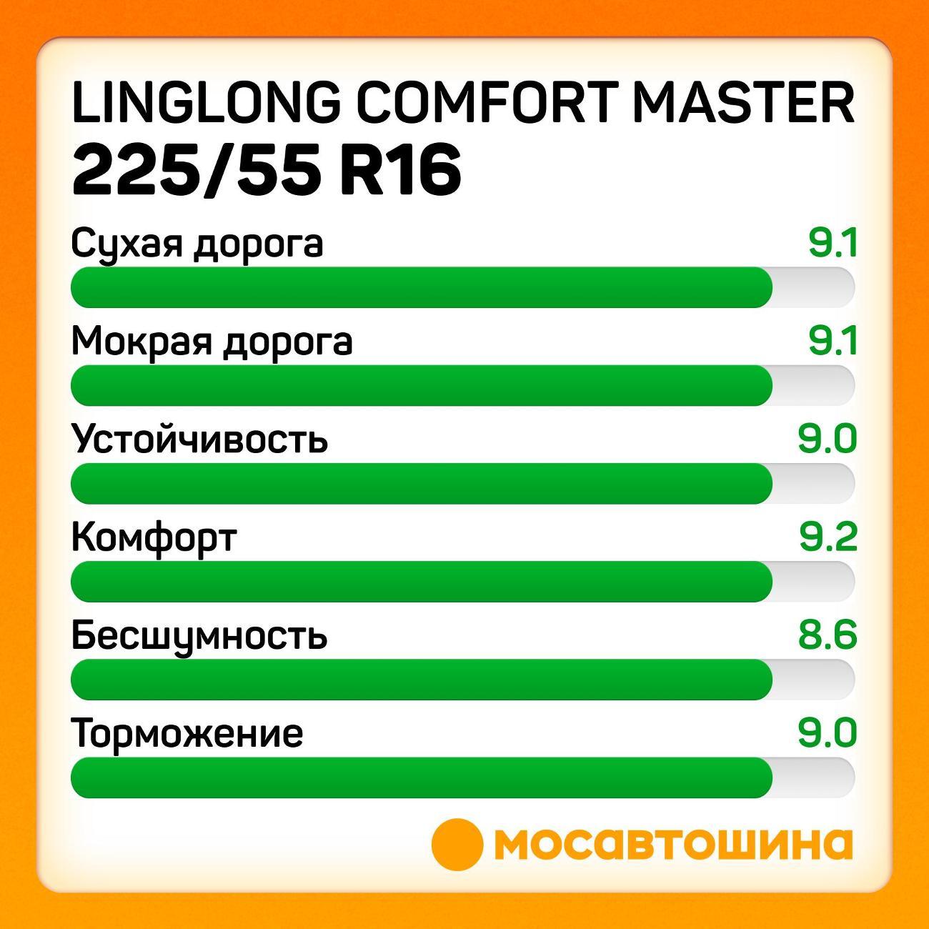 Шина автомобильная LingLong Comfort Master 225/55 R16 99V XL