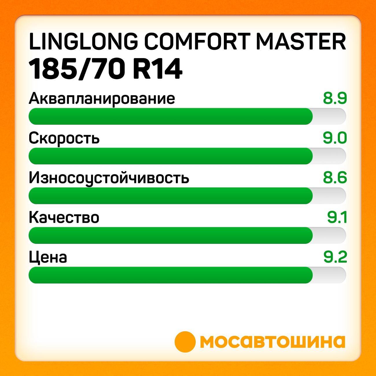 Шина автомобильная LingLong Comfort Master 185/70 R14 88T