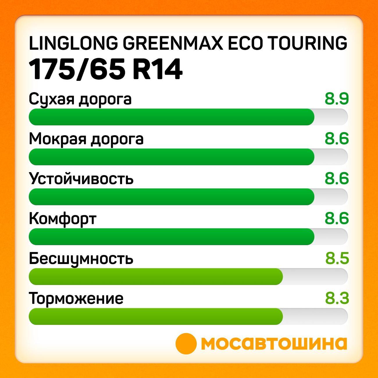 Шина автомобильная LingLong GreenMax Eco Touring 175/65 R14 86T XL